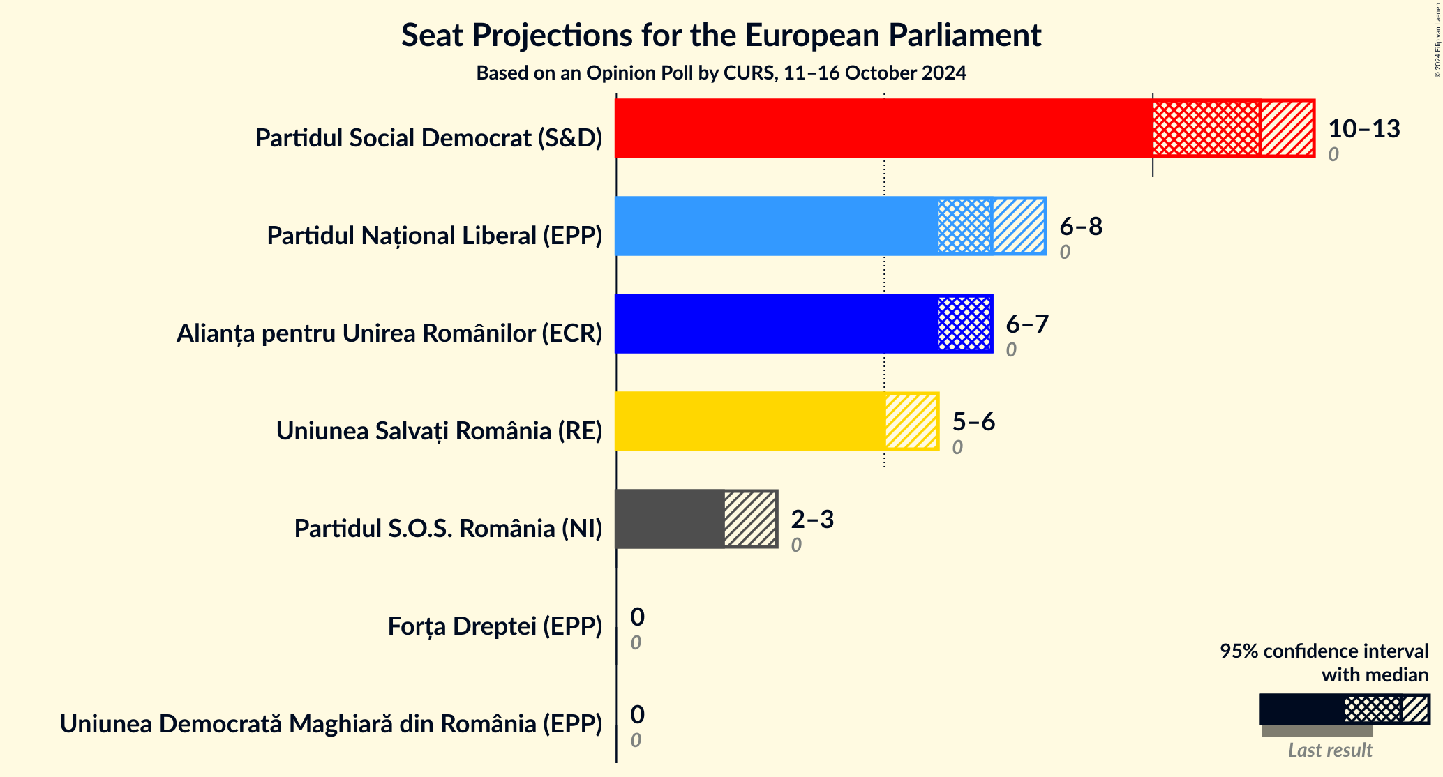 Graph with seats not yet produced