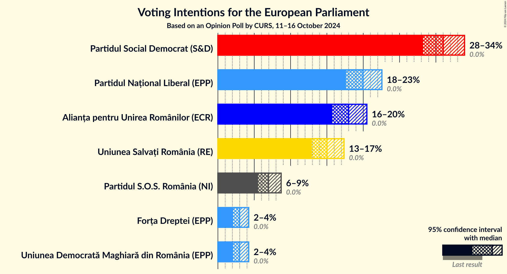 Graph with voting intentions not yet produced