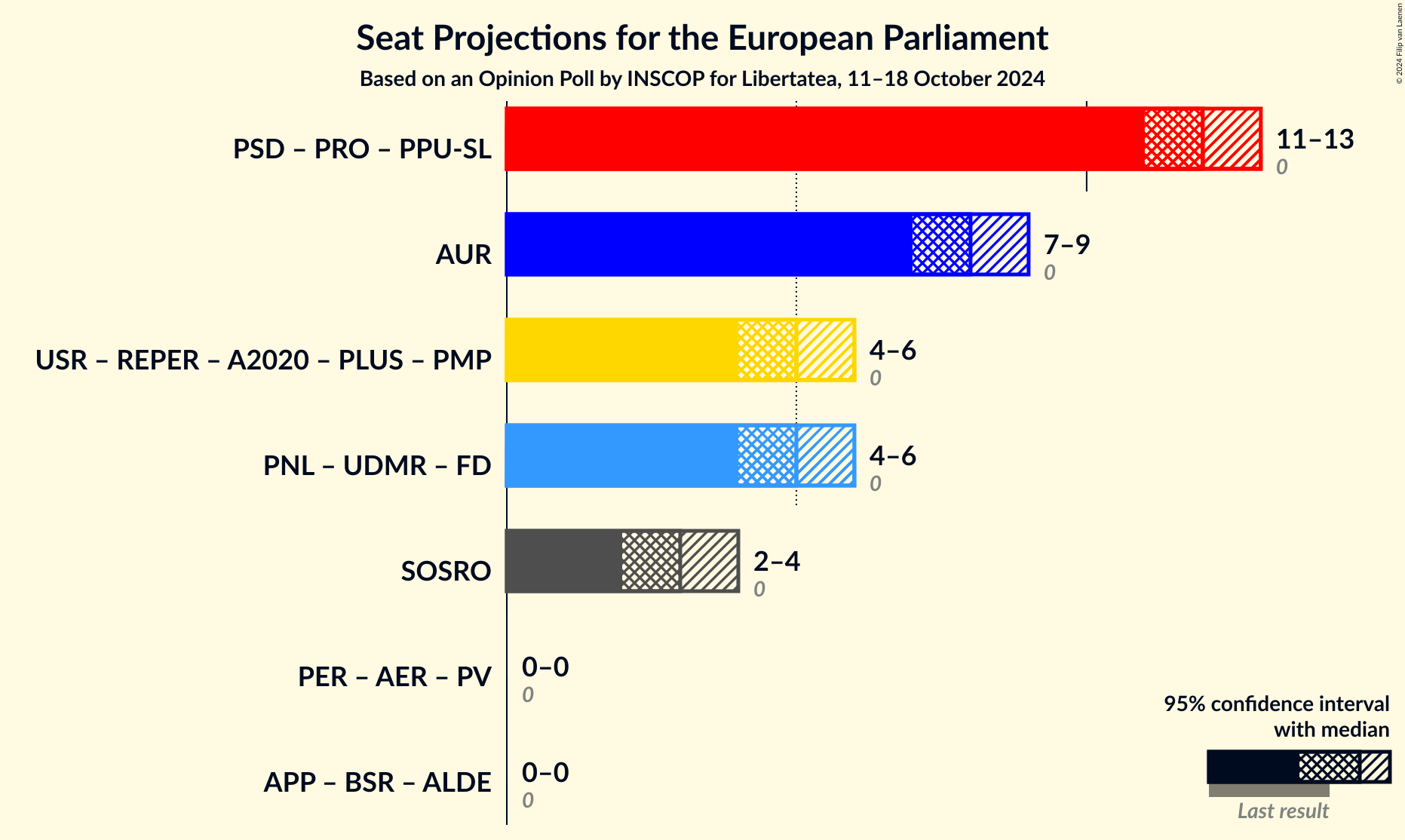 Graph with coalitions seats not yet produced