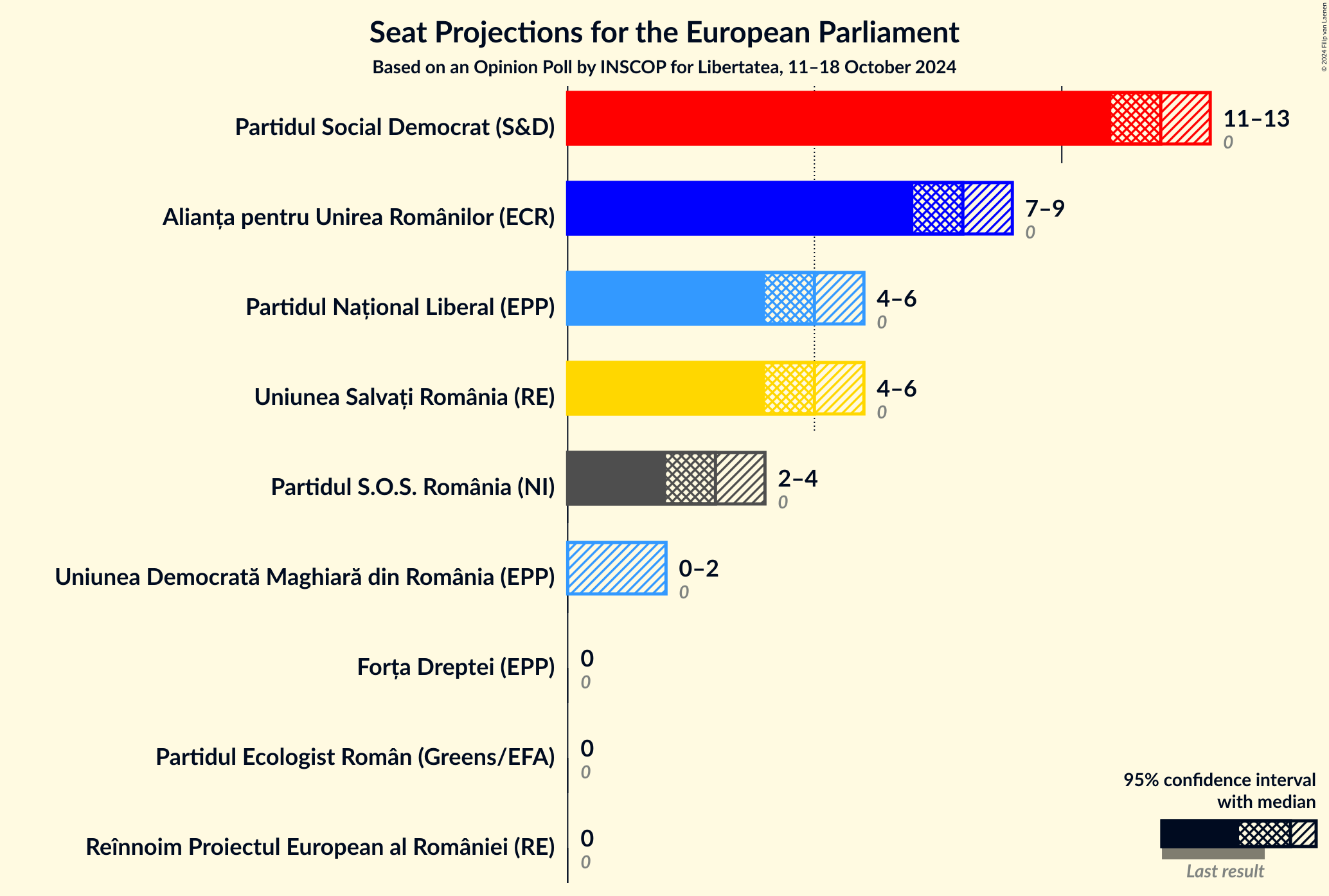 Graph with seats not yet produced