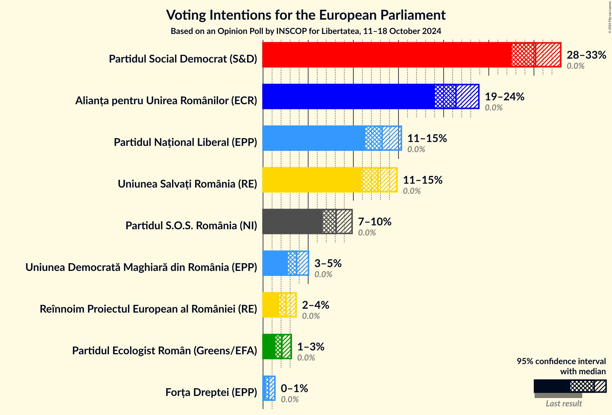 Graph with voting intentions not yet produced