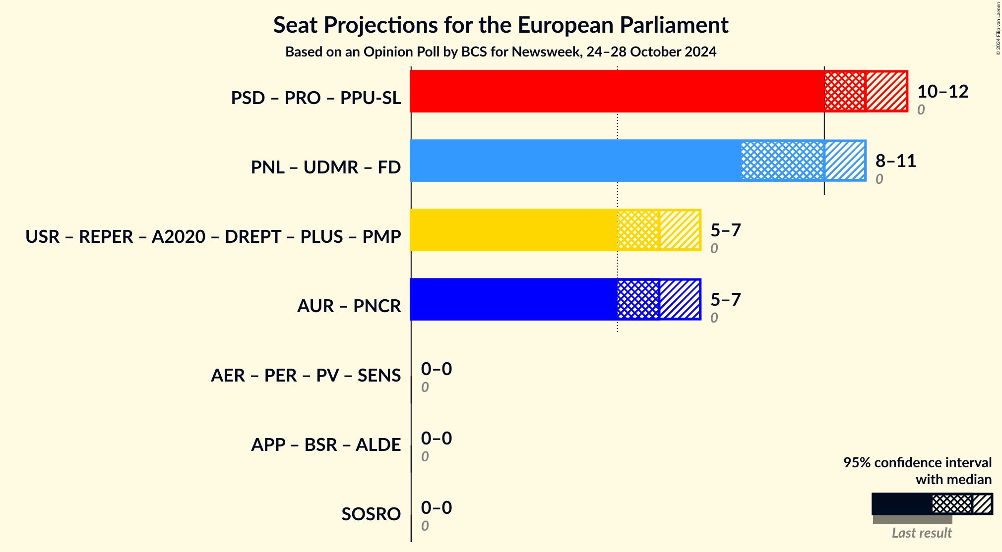 Graph with coalitions seats not yet produced