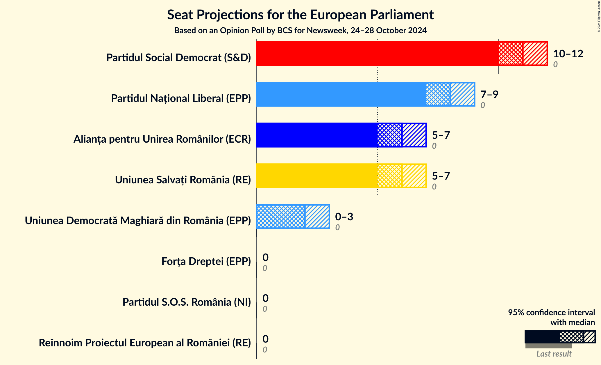 Graph with seats not yet produced