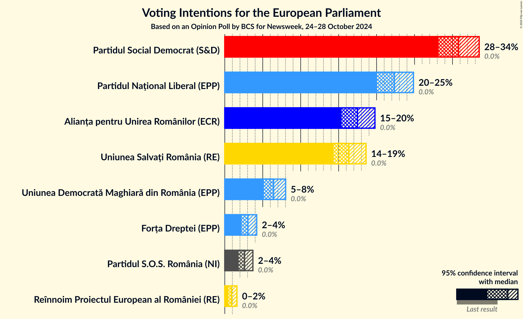 Graph with voting intentions not yet produced