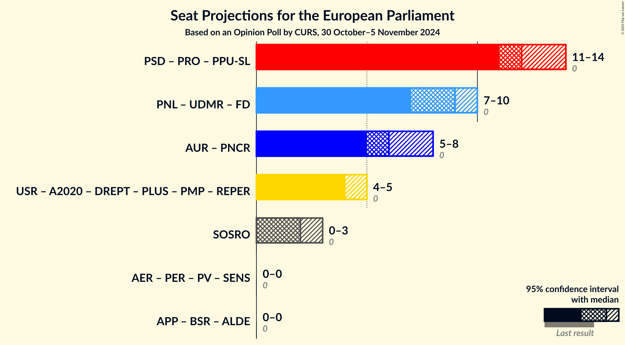 Graph with coalitions seats not yet produced