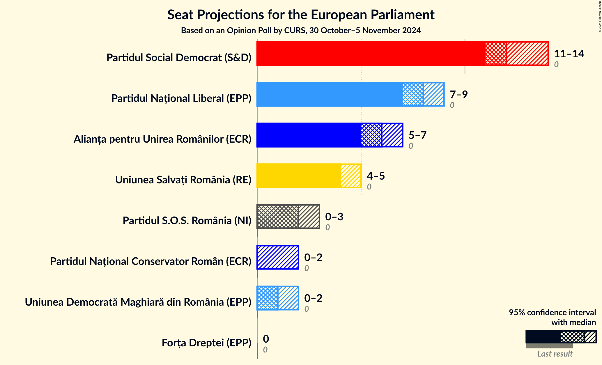 Graph with seats not yet produced