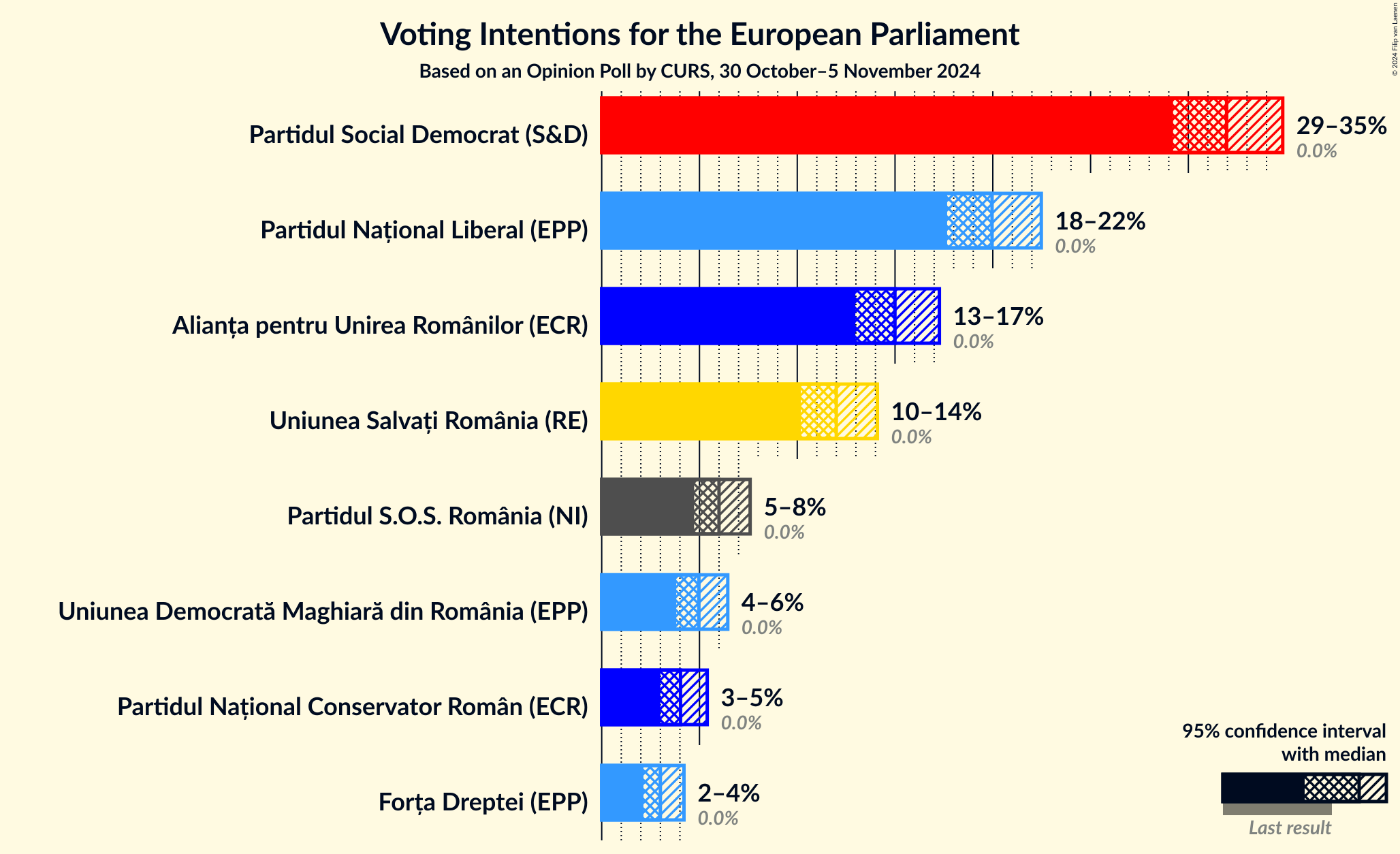 Graph with voting intentions not yet produced