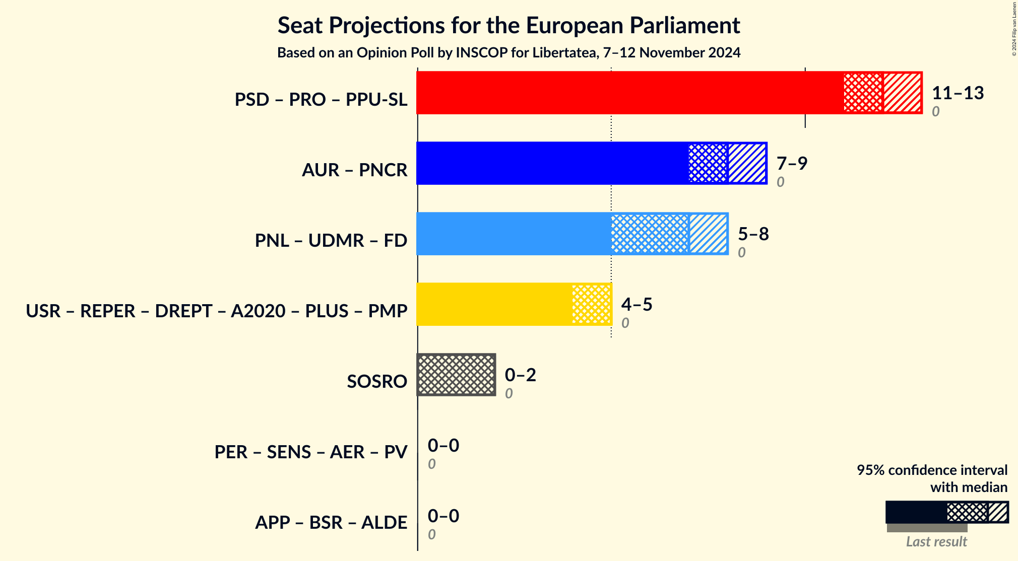 Graph with coalitions seats not yet produced