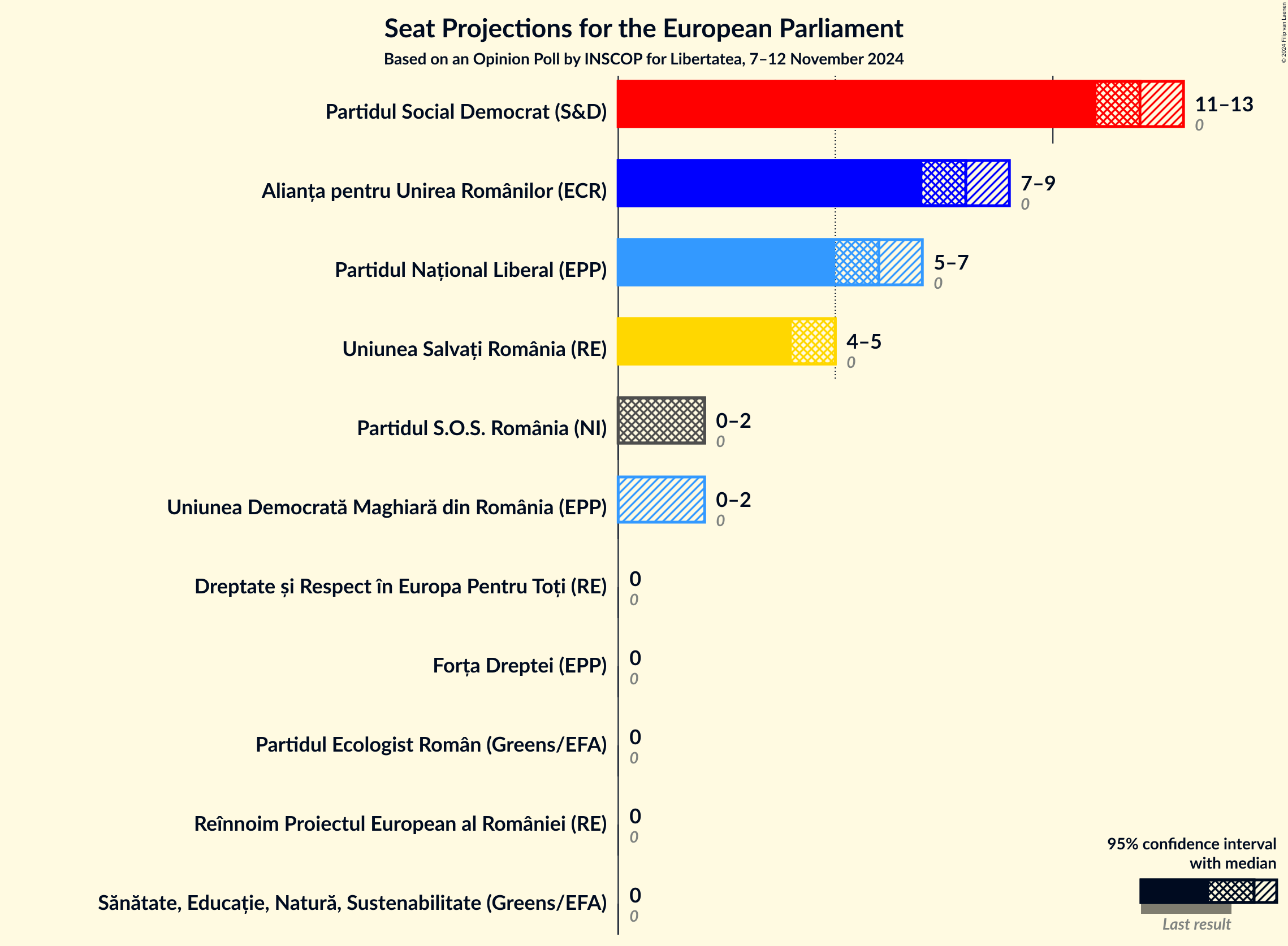 Graph with seats not yet produced