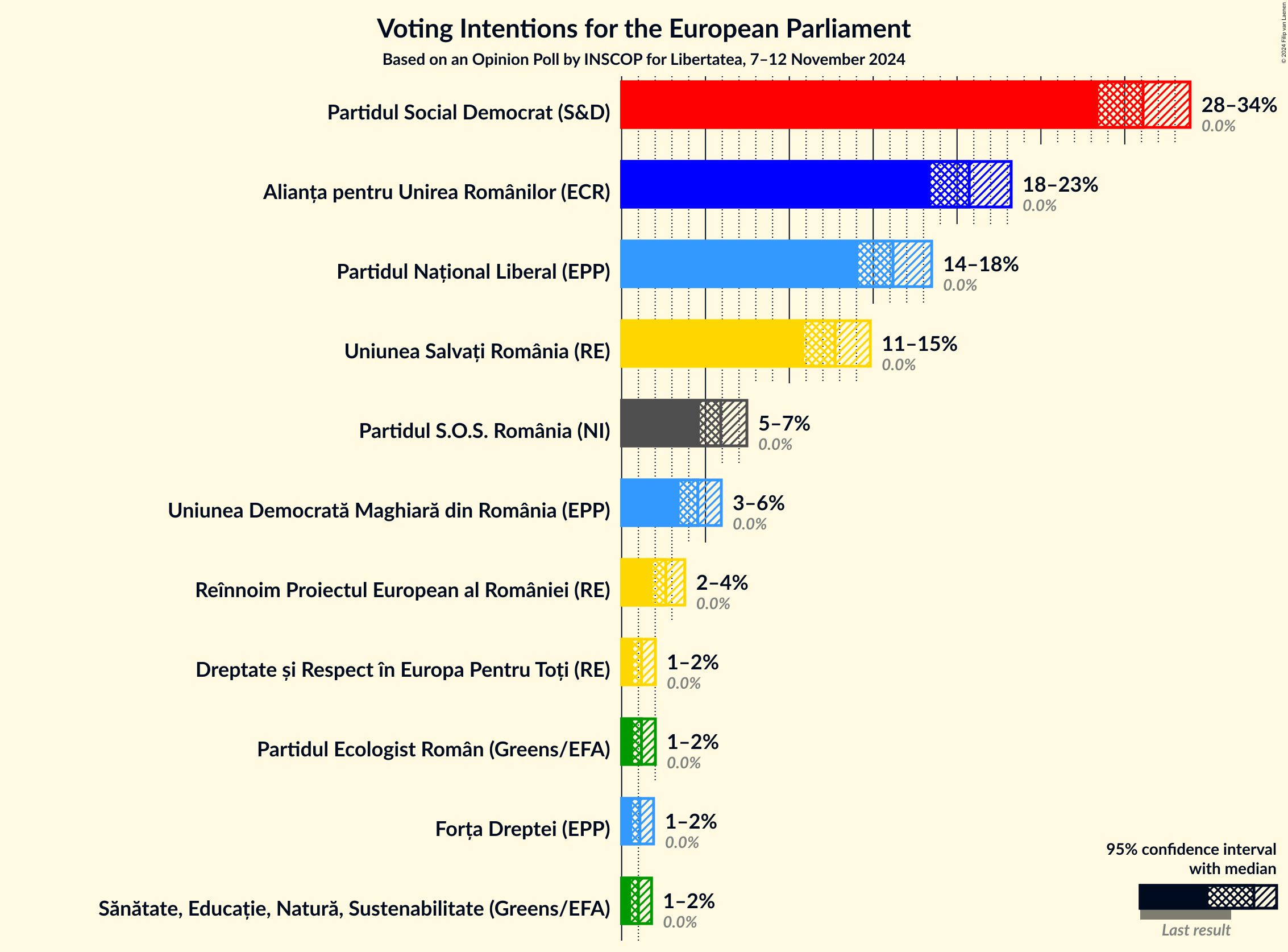 Graph with voting intentions not yet produced