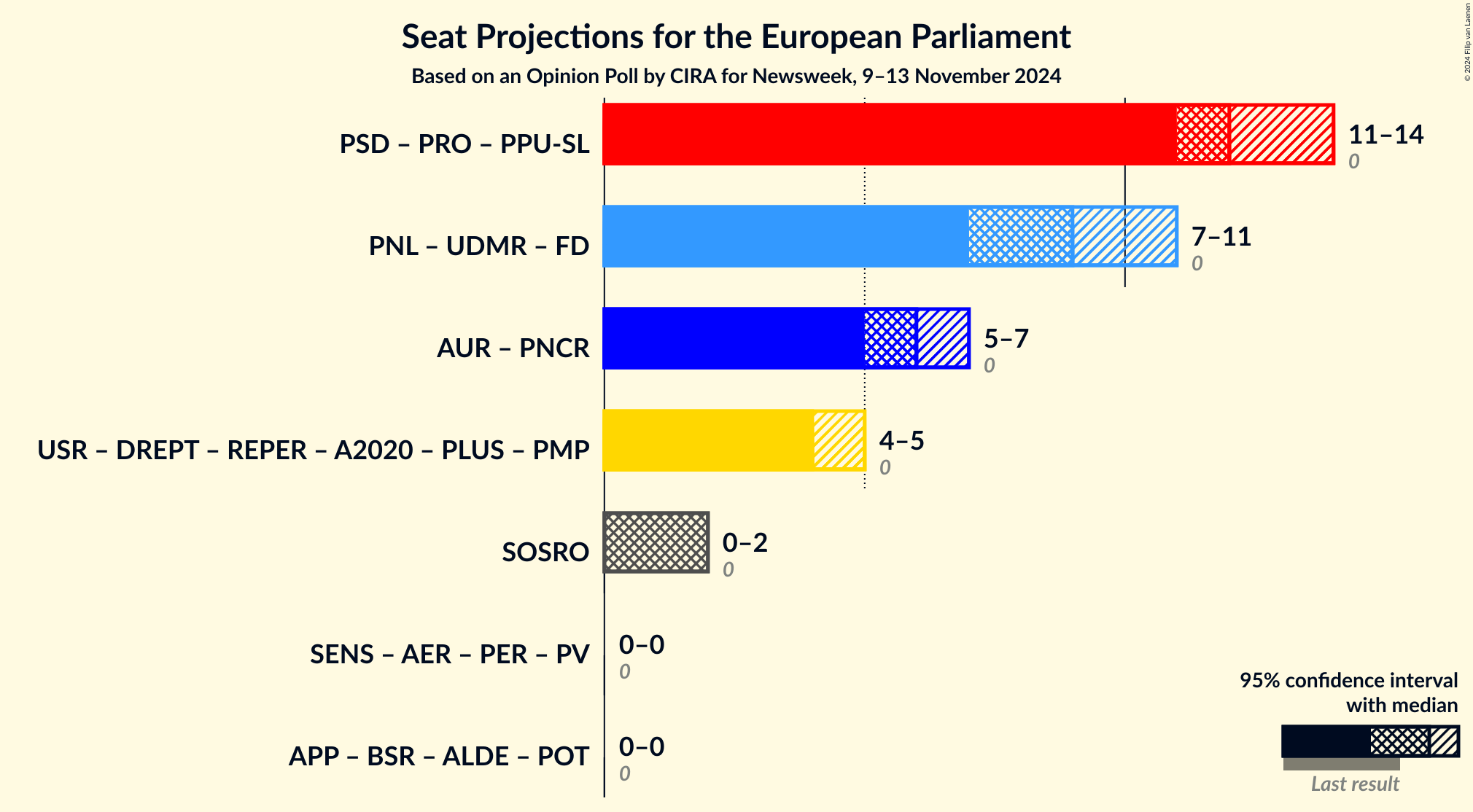 Graph with coalitions seats not yet produced