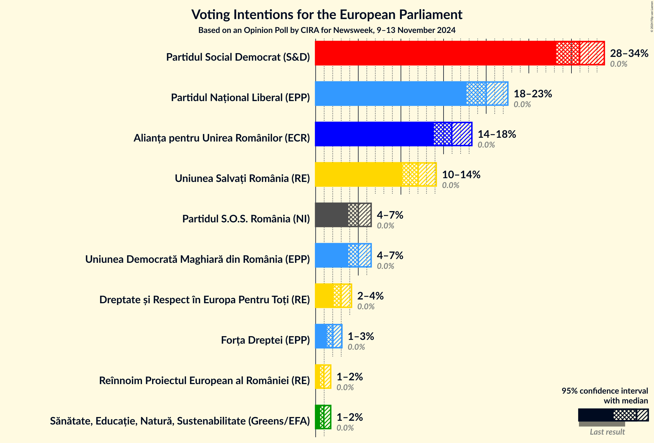 Graph with voting intentions not yet produced