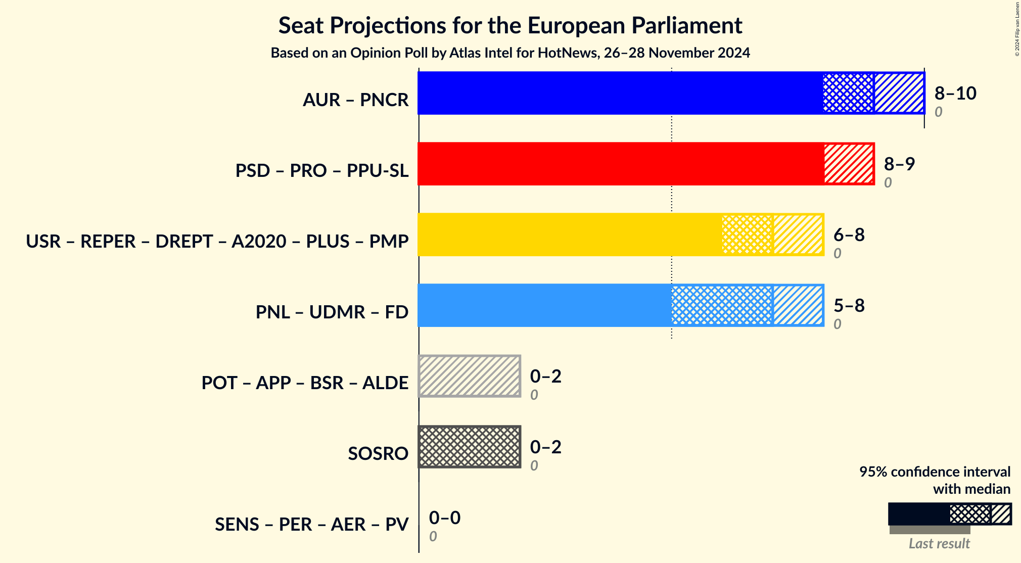 Graph with coalitions seats not yet produced