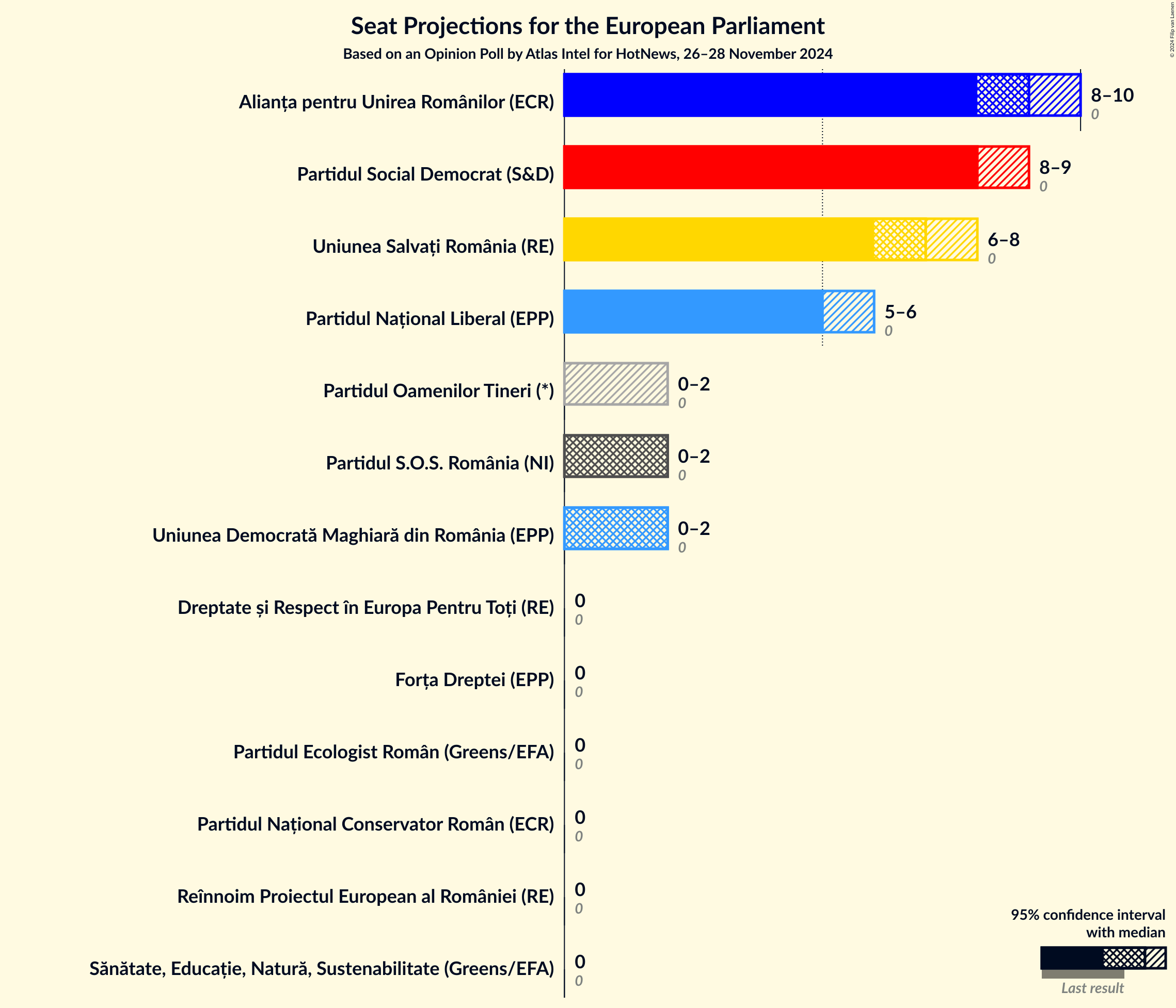 Graph with seats not yet produced