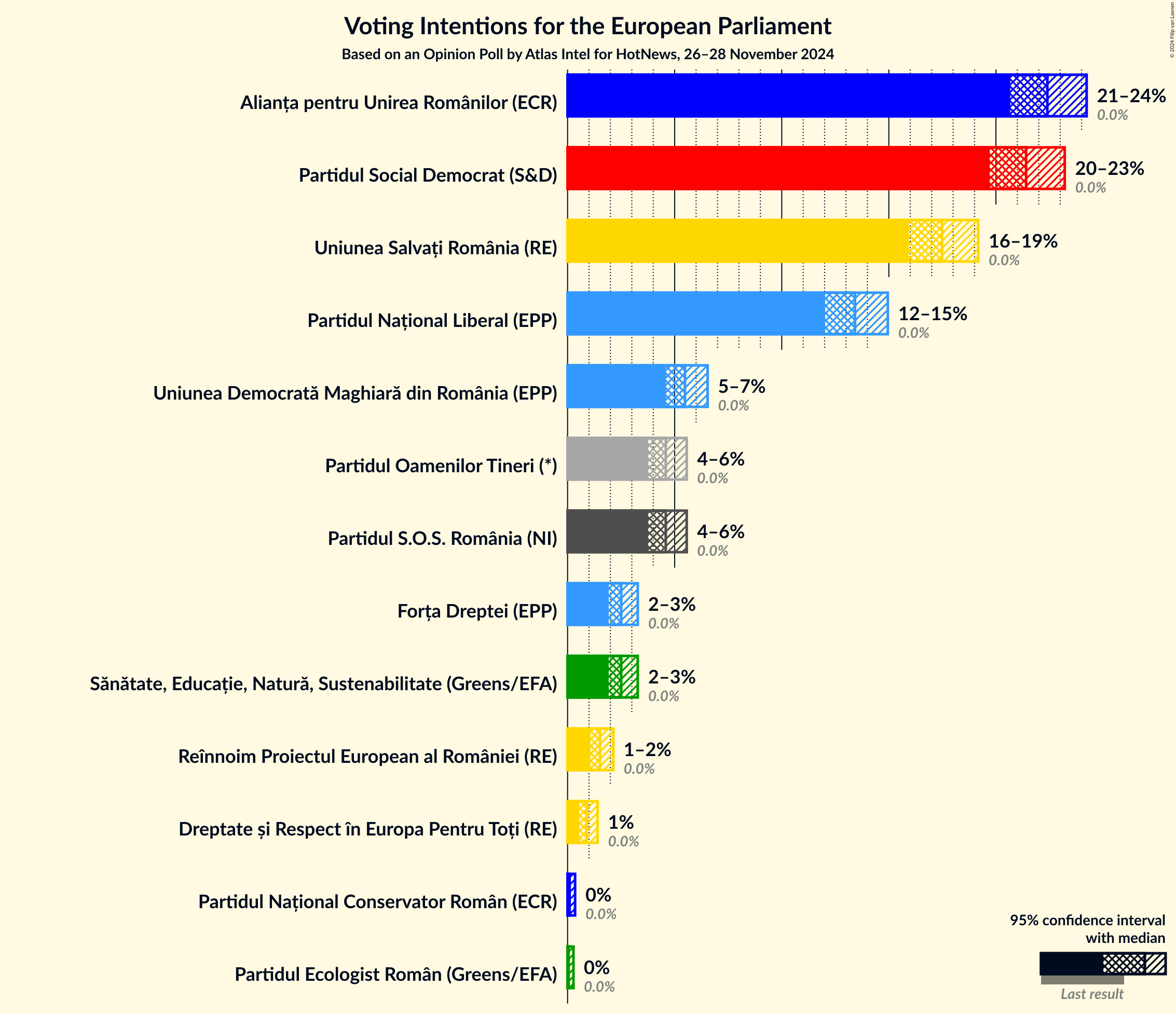 Graph with voting intentions not yet produced