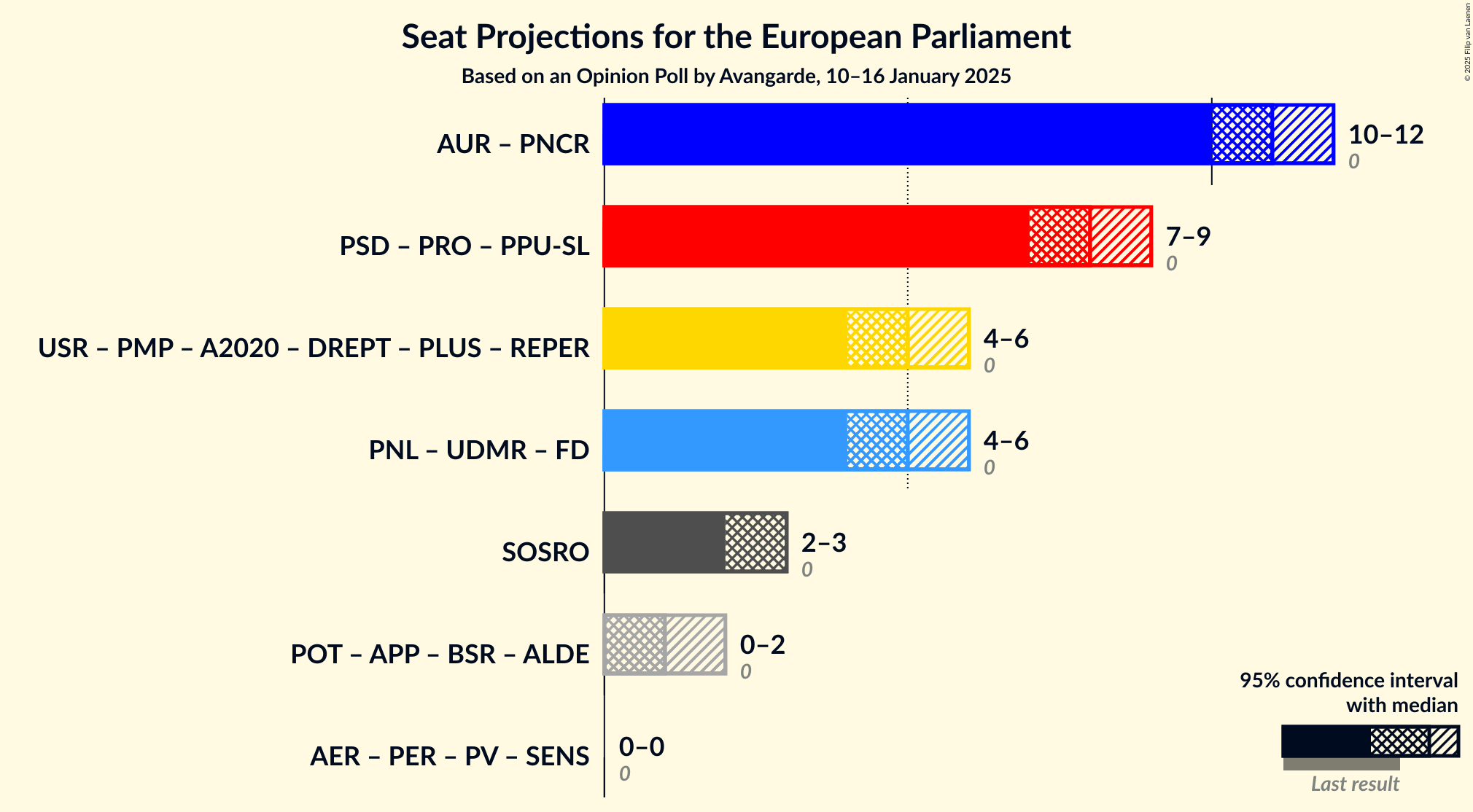 Graph with coalitions seats not yet produced