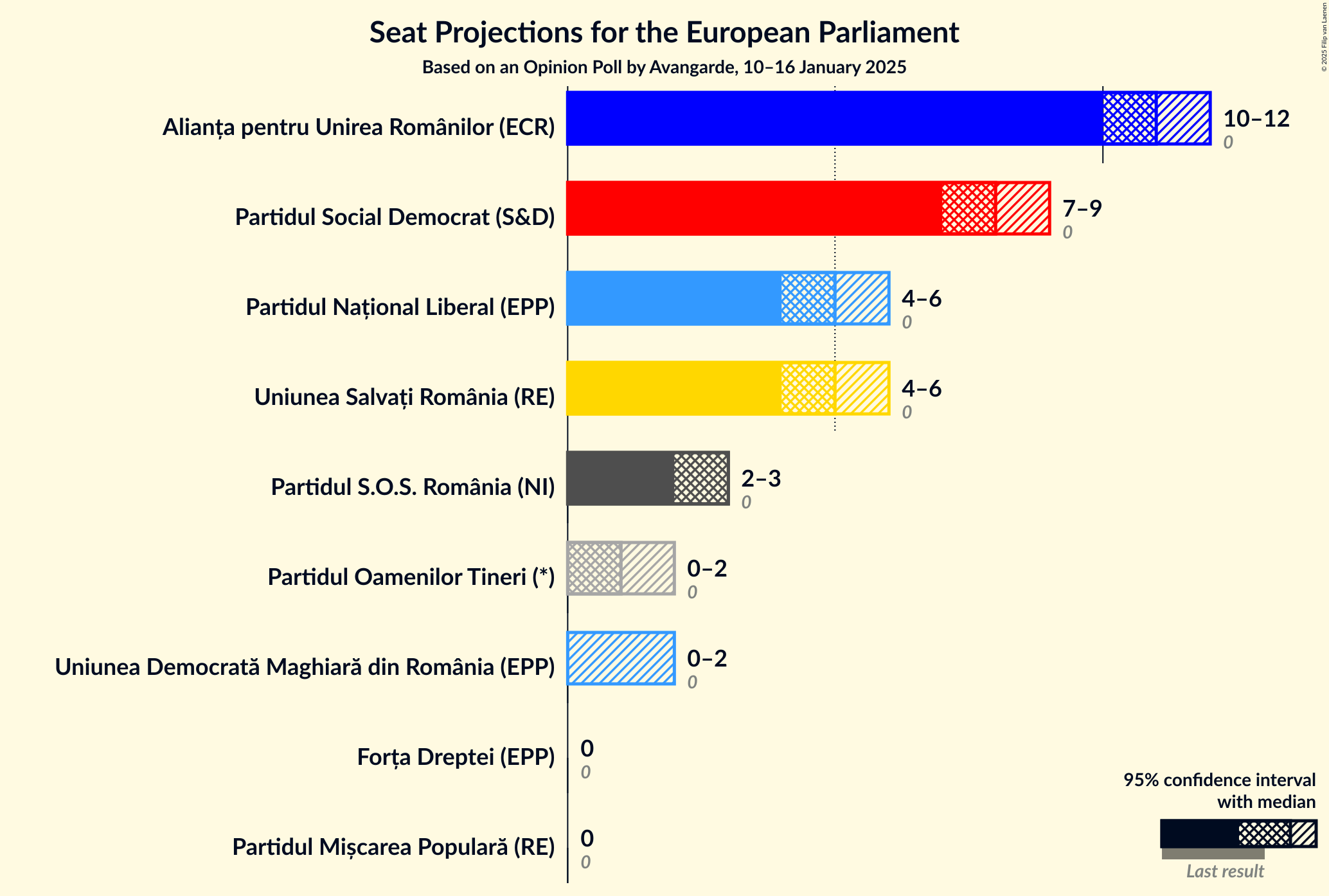 Graph with seats not yet produced