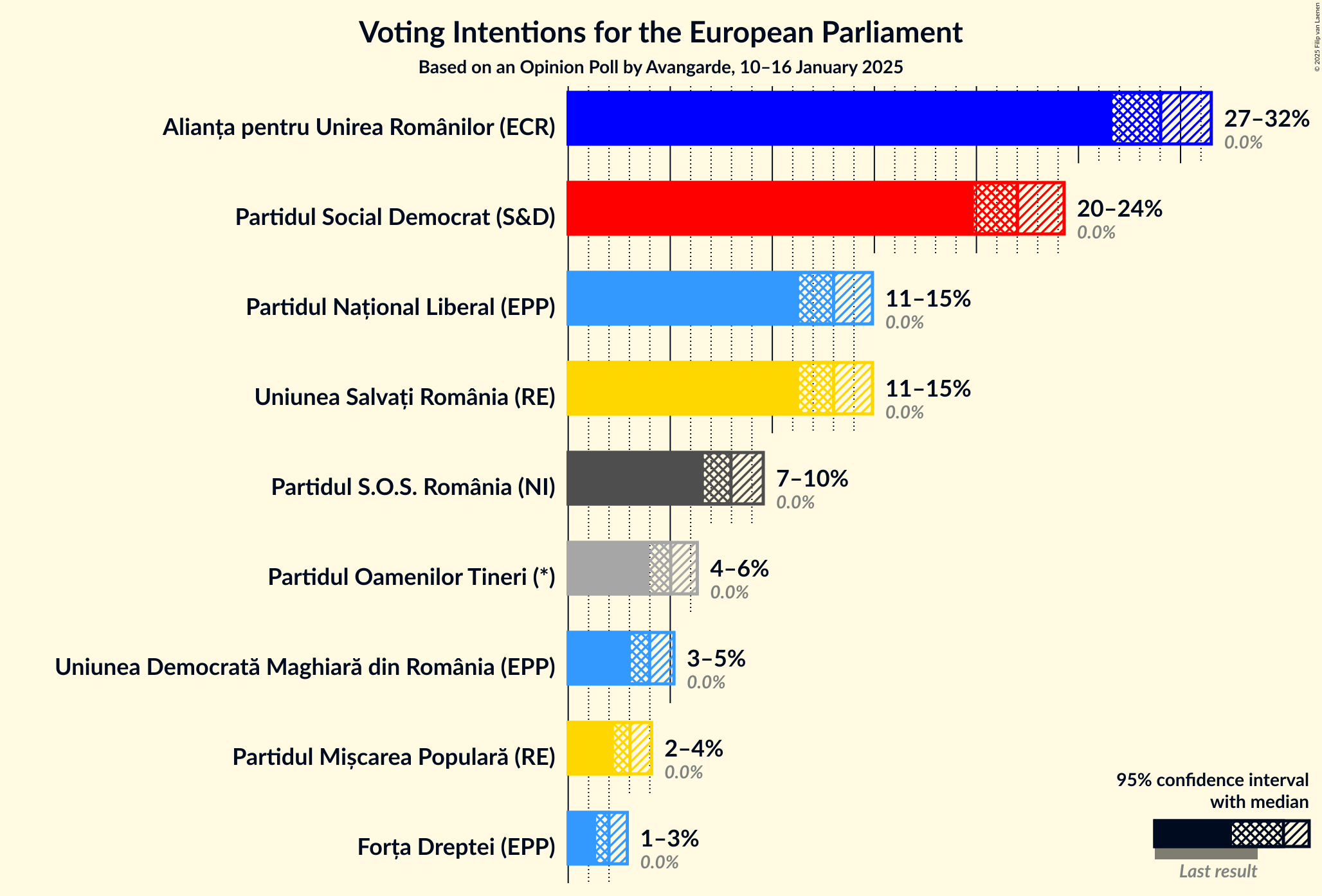 Graph with voting intentions not yet produced