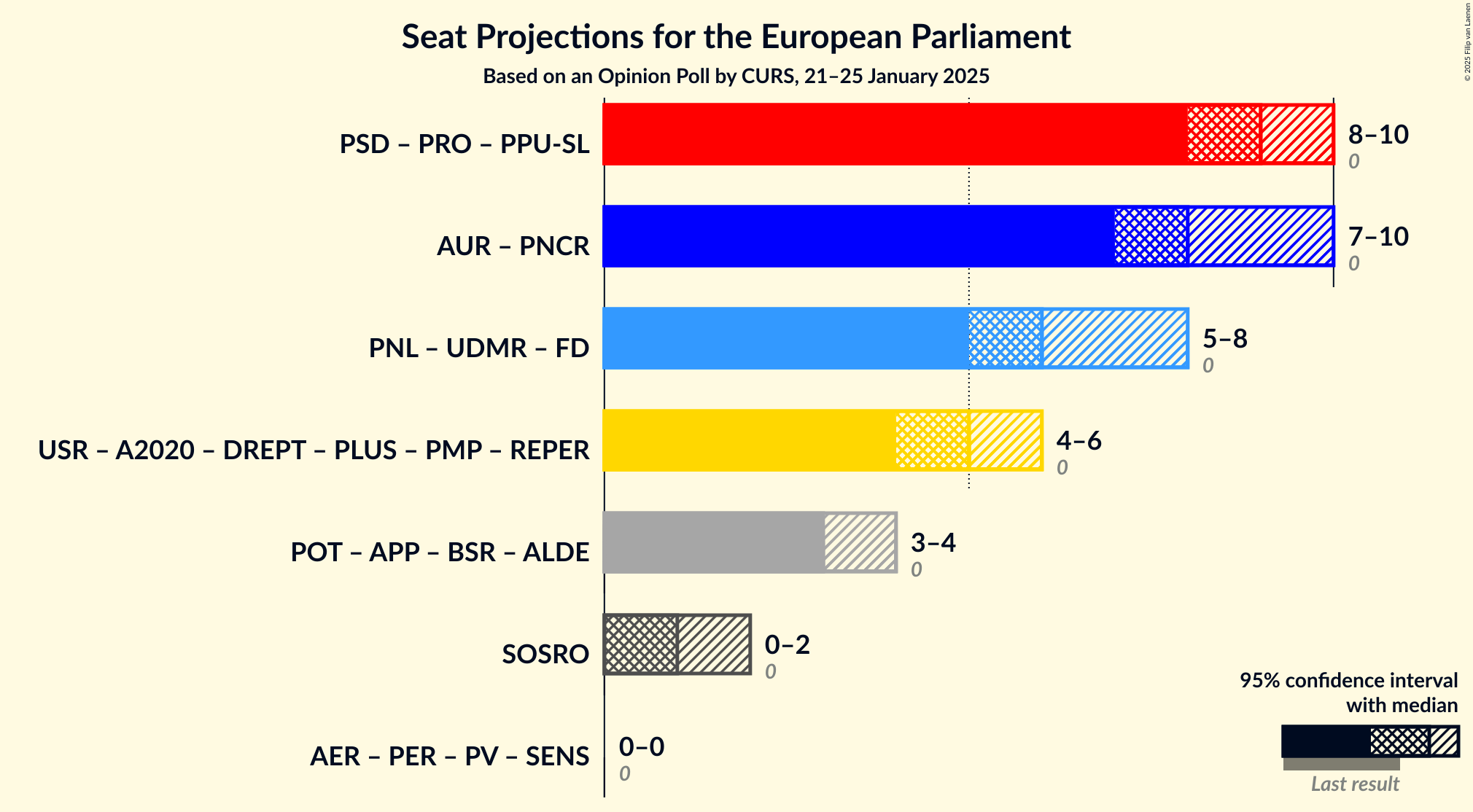 Graph with coalitions seats not yet produced