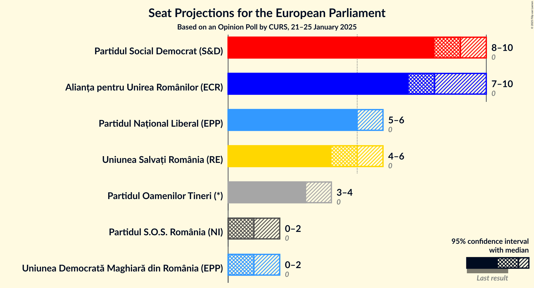 Graph with seats not yet produced