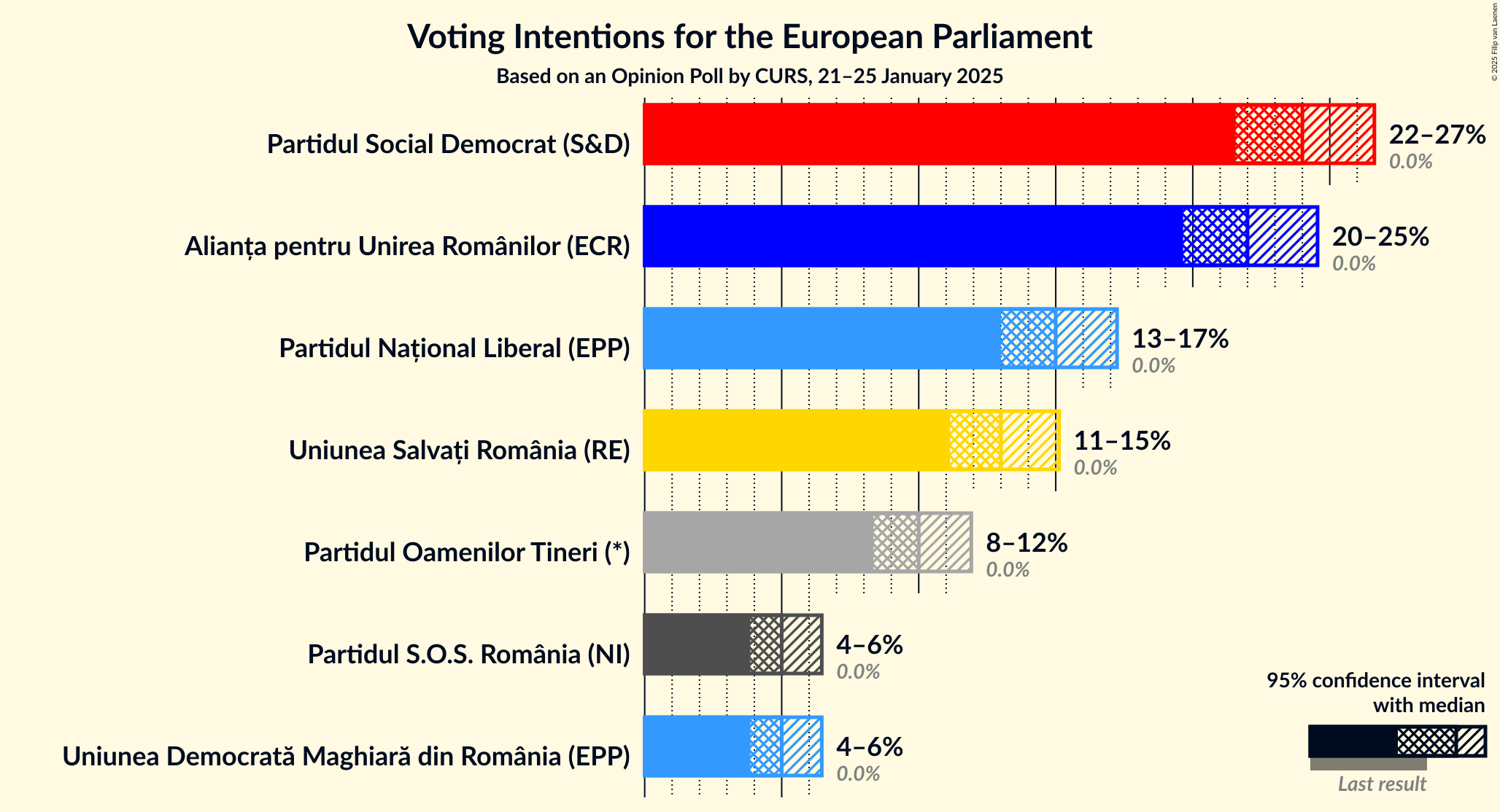 Graph with voting intentions not yet produced