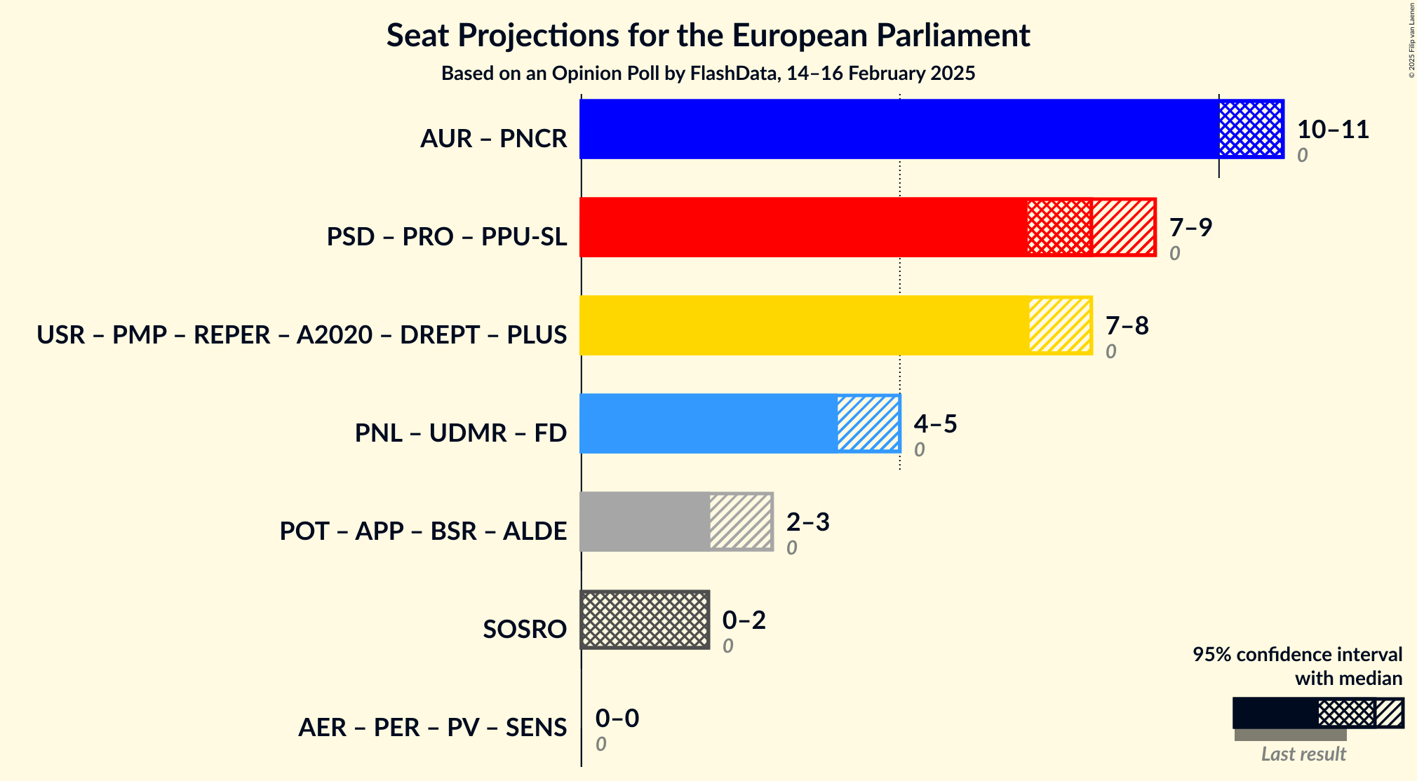 Graph with coalitions seats not yet produced