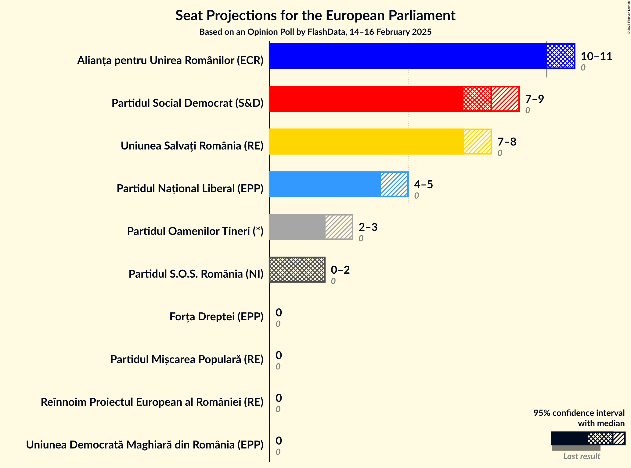 Graph with seats not yet produced