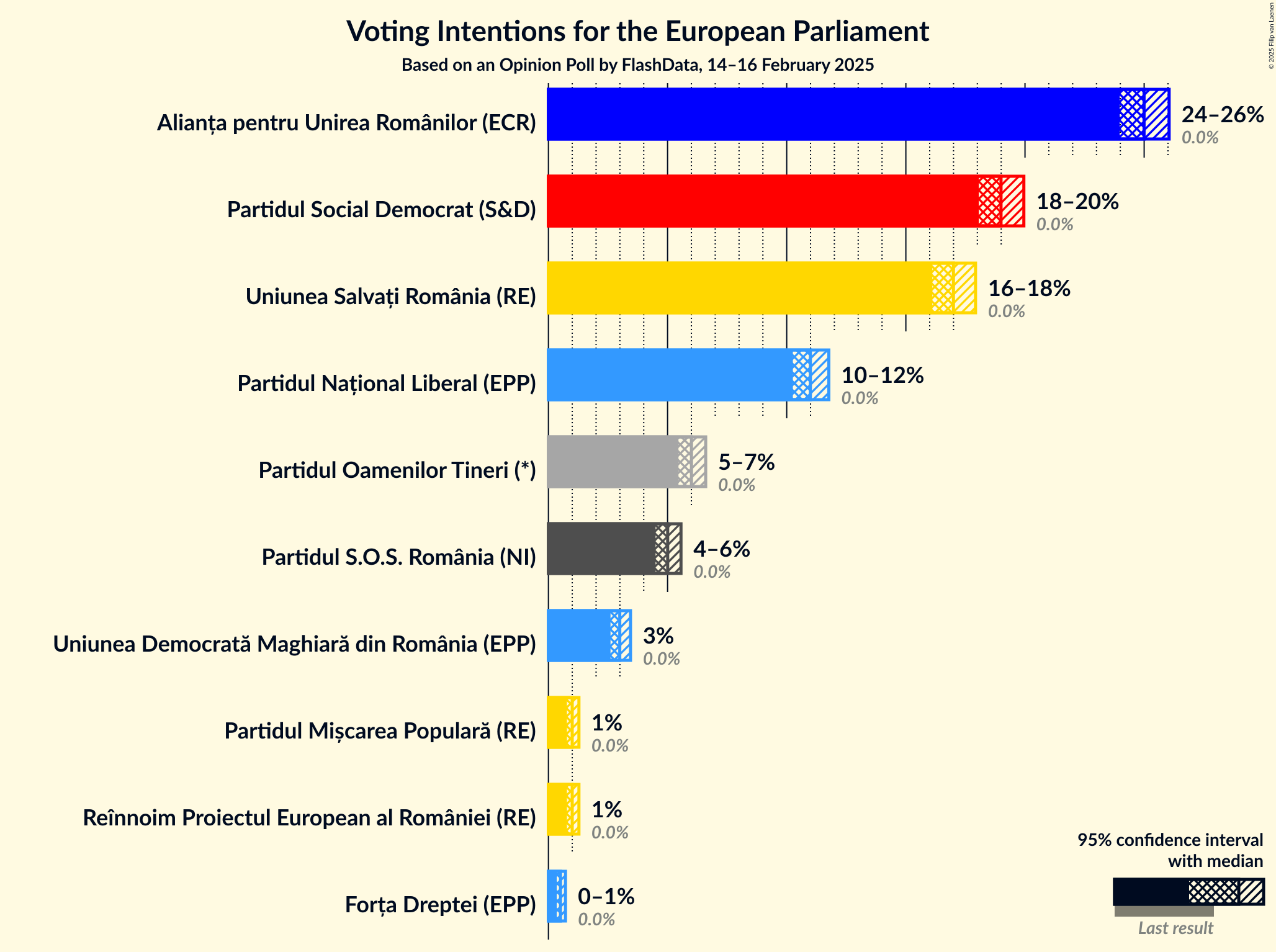 Graph with voting intentions not yet produced