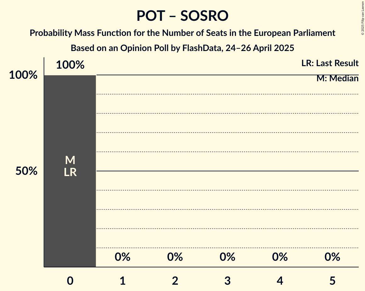 Seats Probability Mass Function Graph with seats probability mass function not yet produced