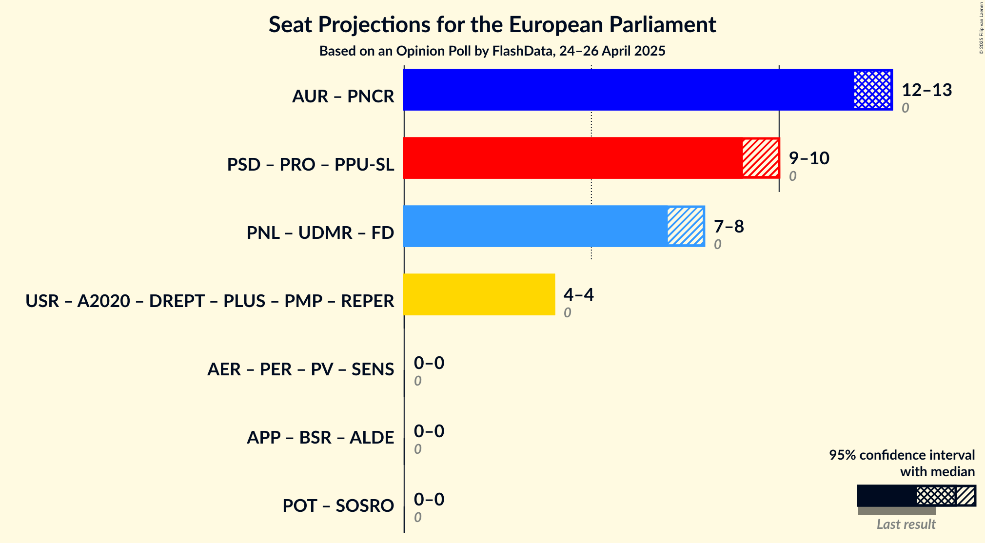Coalitions Seats Graph with coalitions seats not yet produced