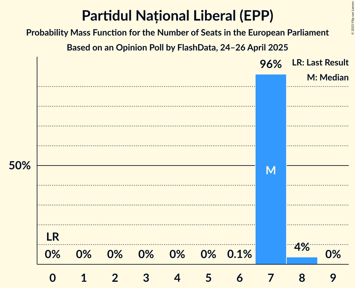 Seats Probability Mass Function Graph with seats probability mass function not yet produced