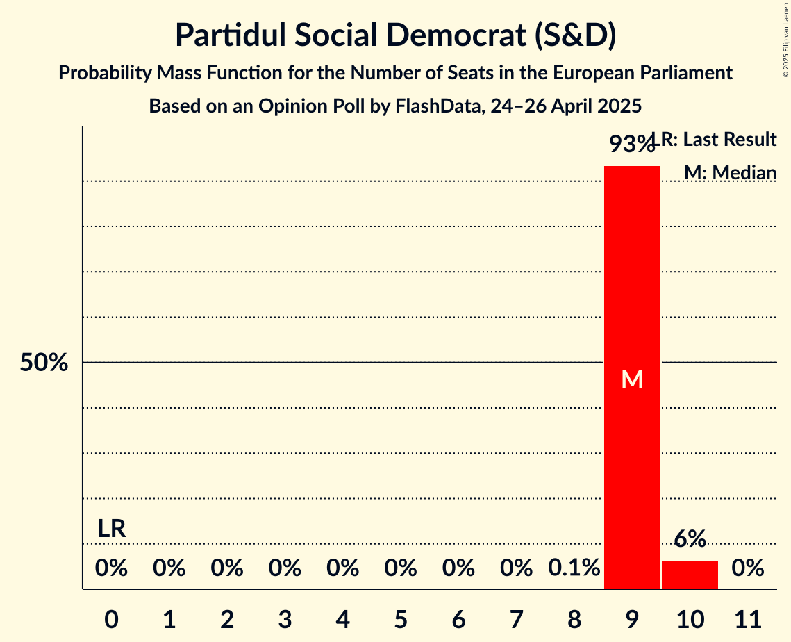 Seats Probability Mass Function Graph with seats probability mass function not yet produced