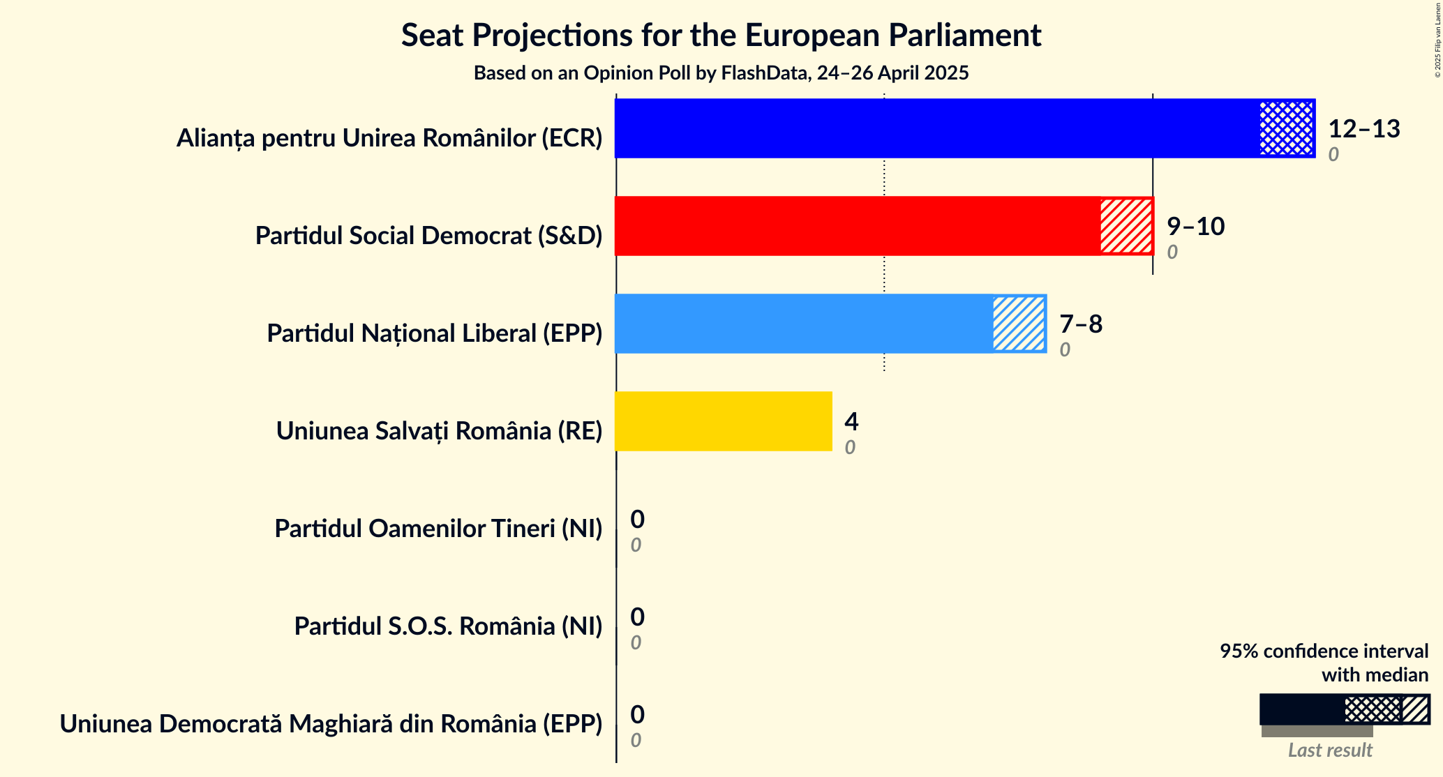 Seats Graph with seats not yet produced