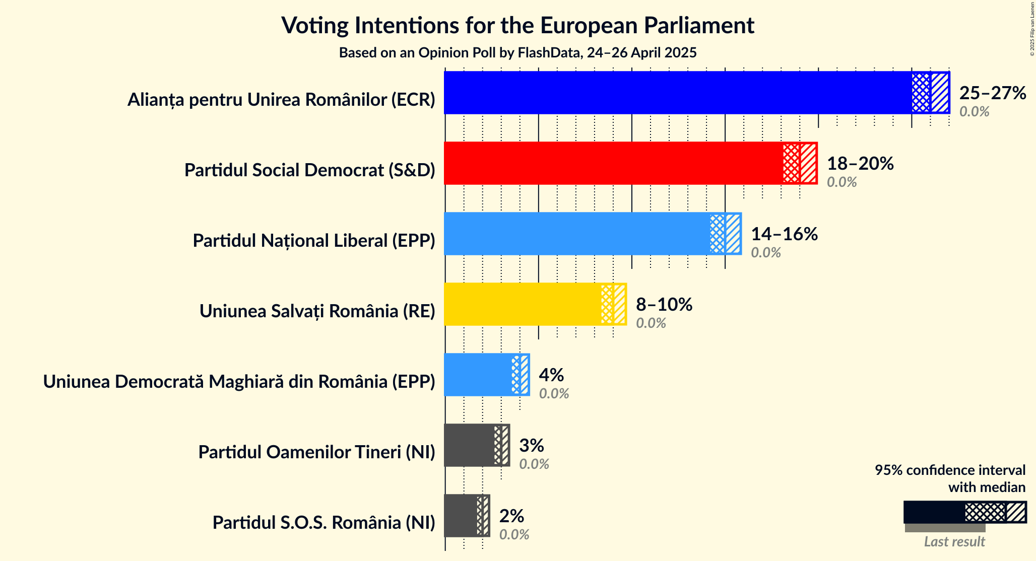 Voting Intentions Graph with voting intentions not yet produced
