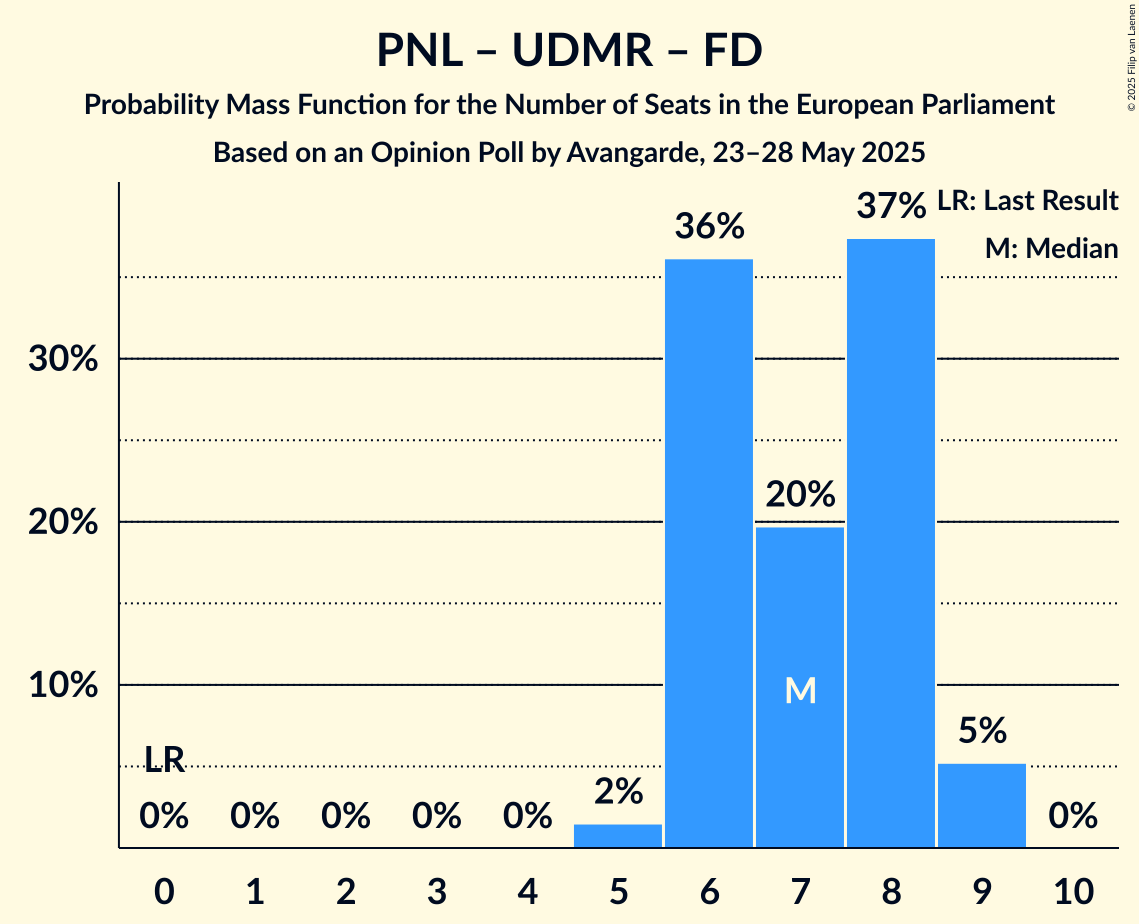 Seats Probability Mass Function Graph with seats probability mass function not yet produced