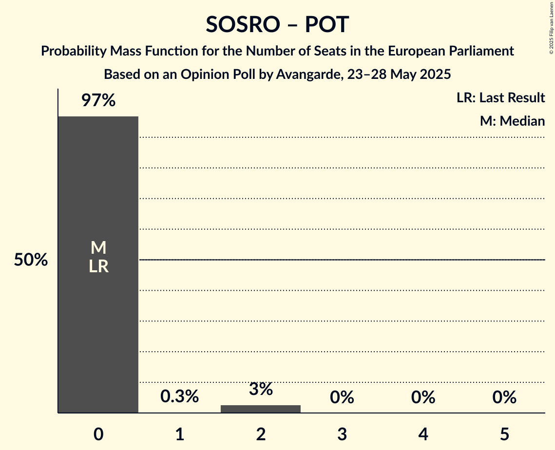 Seats Probability Mass Function Graph with seats probability mass function not yet produced