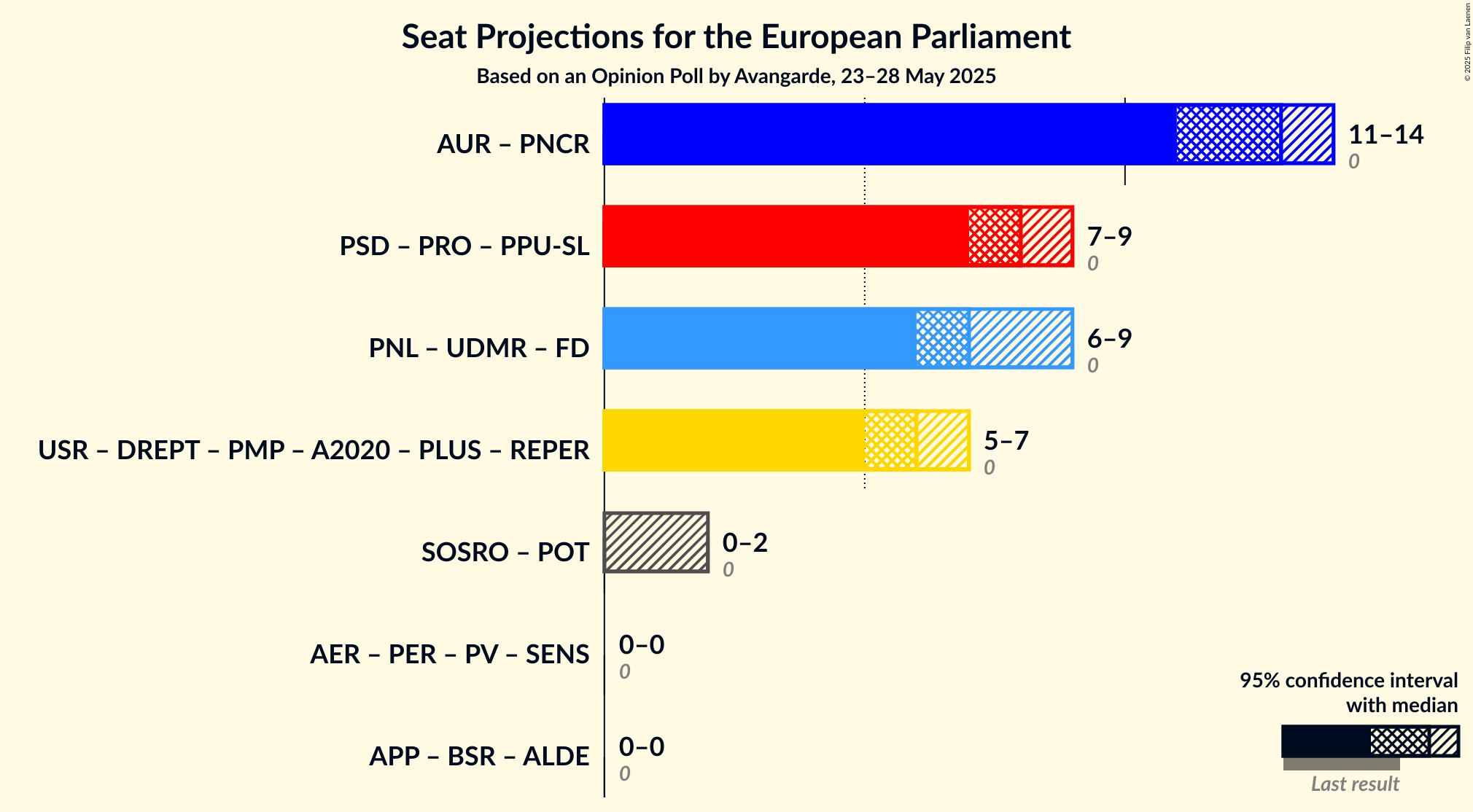 Coalitions Seats Graph with coalitions seats not yet produced