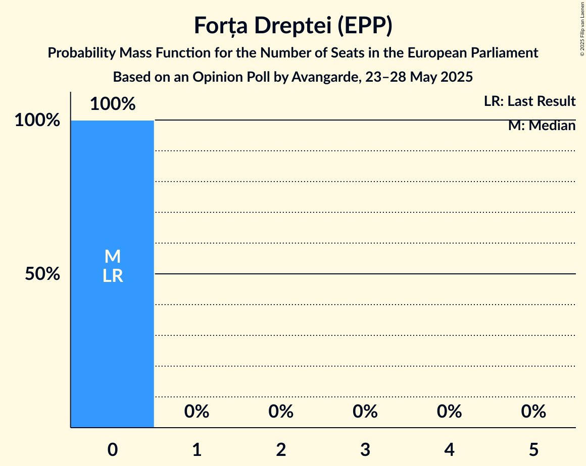 Seats Probability Mass Function Graph with seats probability mass function not yet produced
