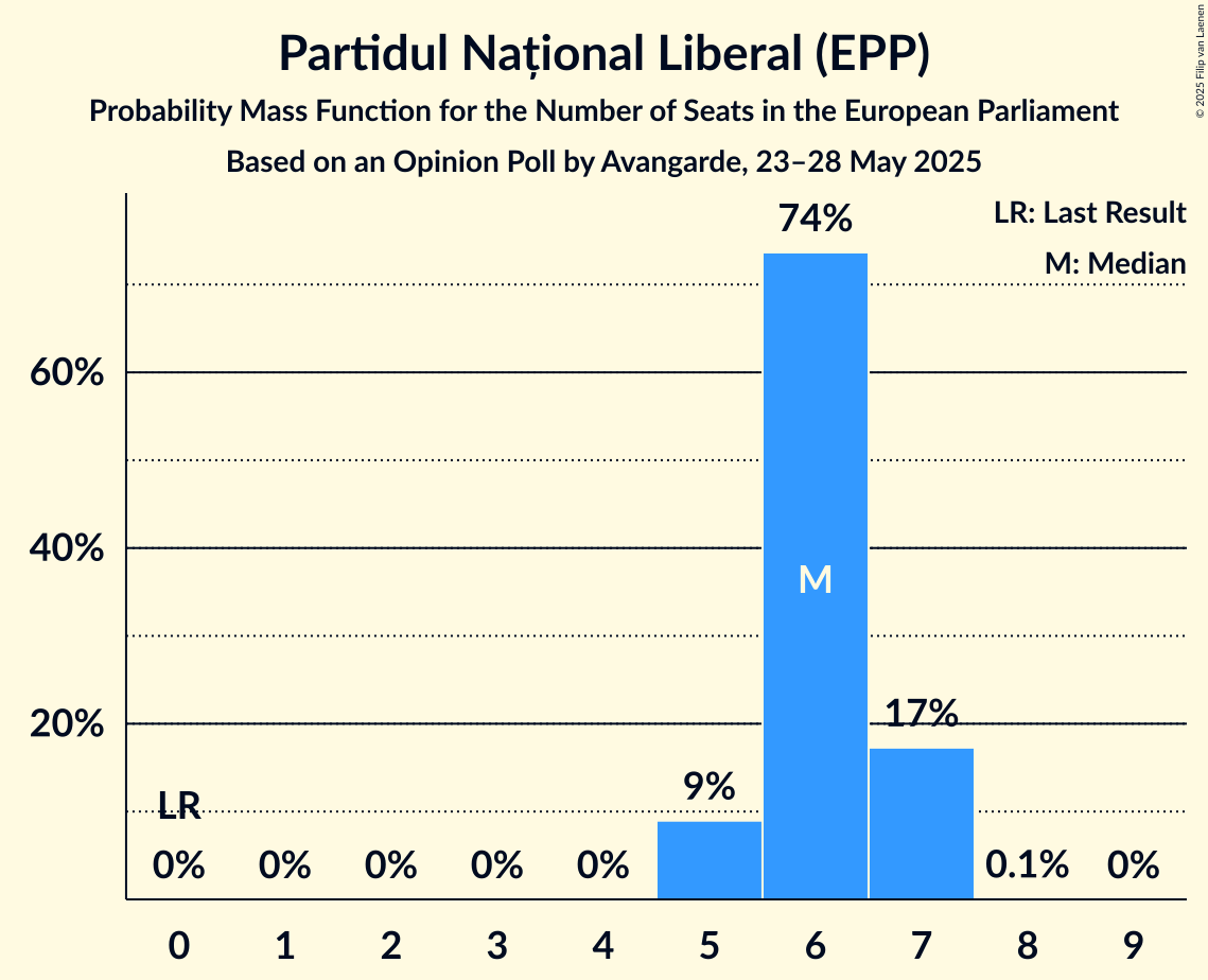 Seats Probability Mass Function Graph with seats probability mass function not yet produced