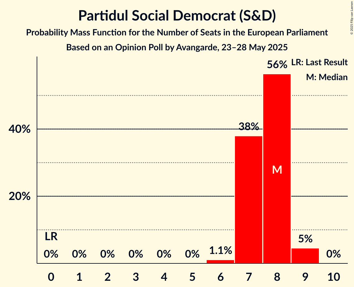 Seats Probability Mass Function Graph with seats probability mass function not yet produced
