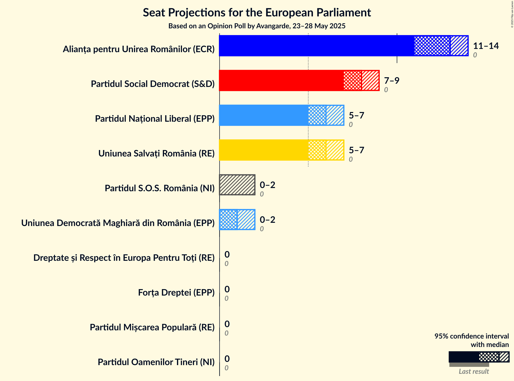 Seats Graph with seats not yet produced