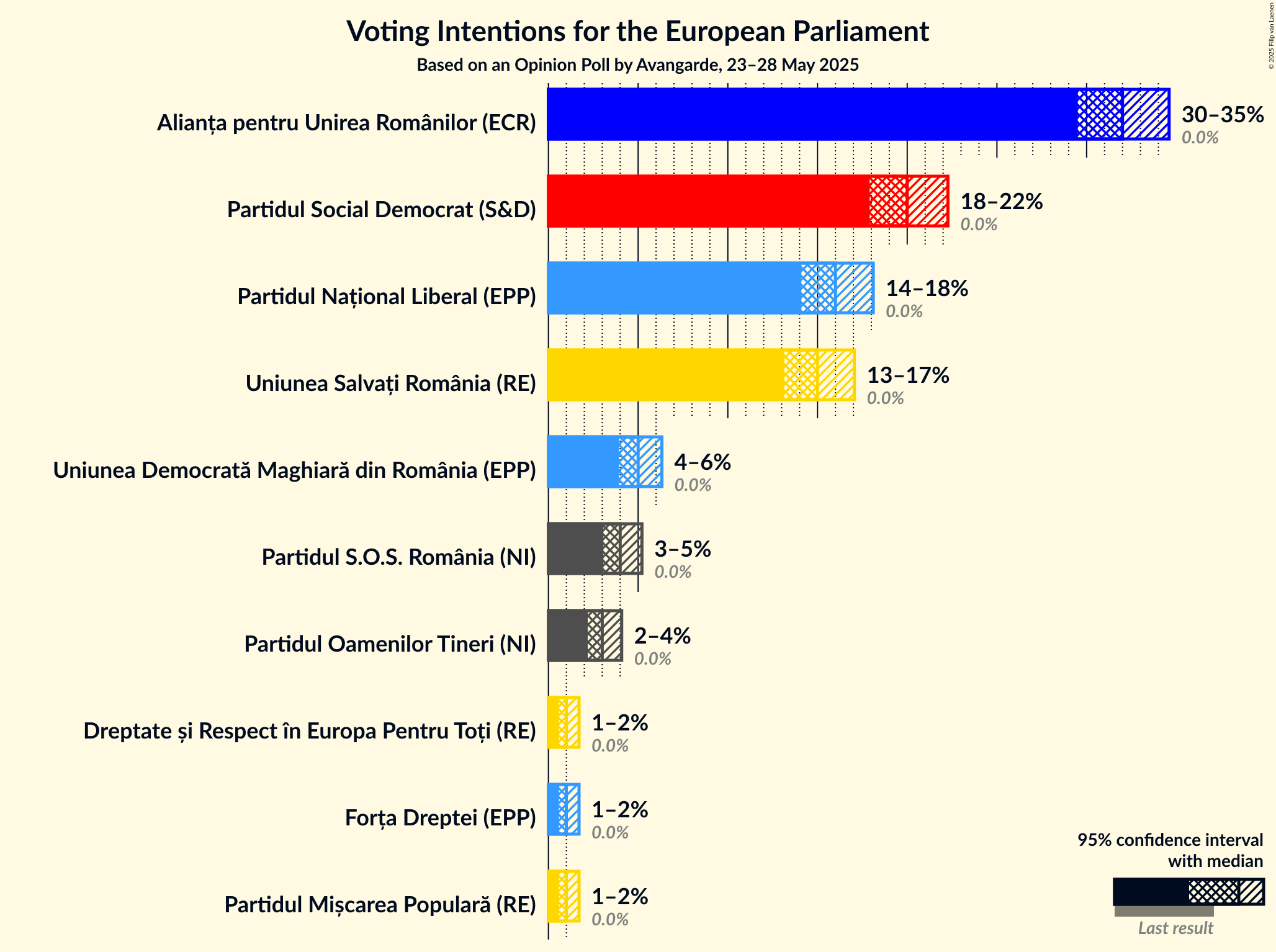 Voting Intentions Graph with voting intentions not yet produced