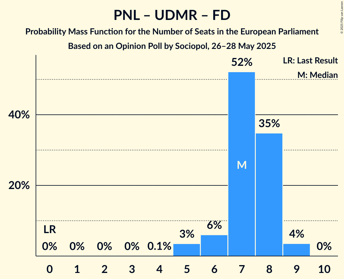 Seats Probability Mass Function Graph with seats probability mass function not yet produced