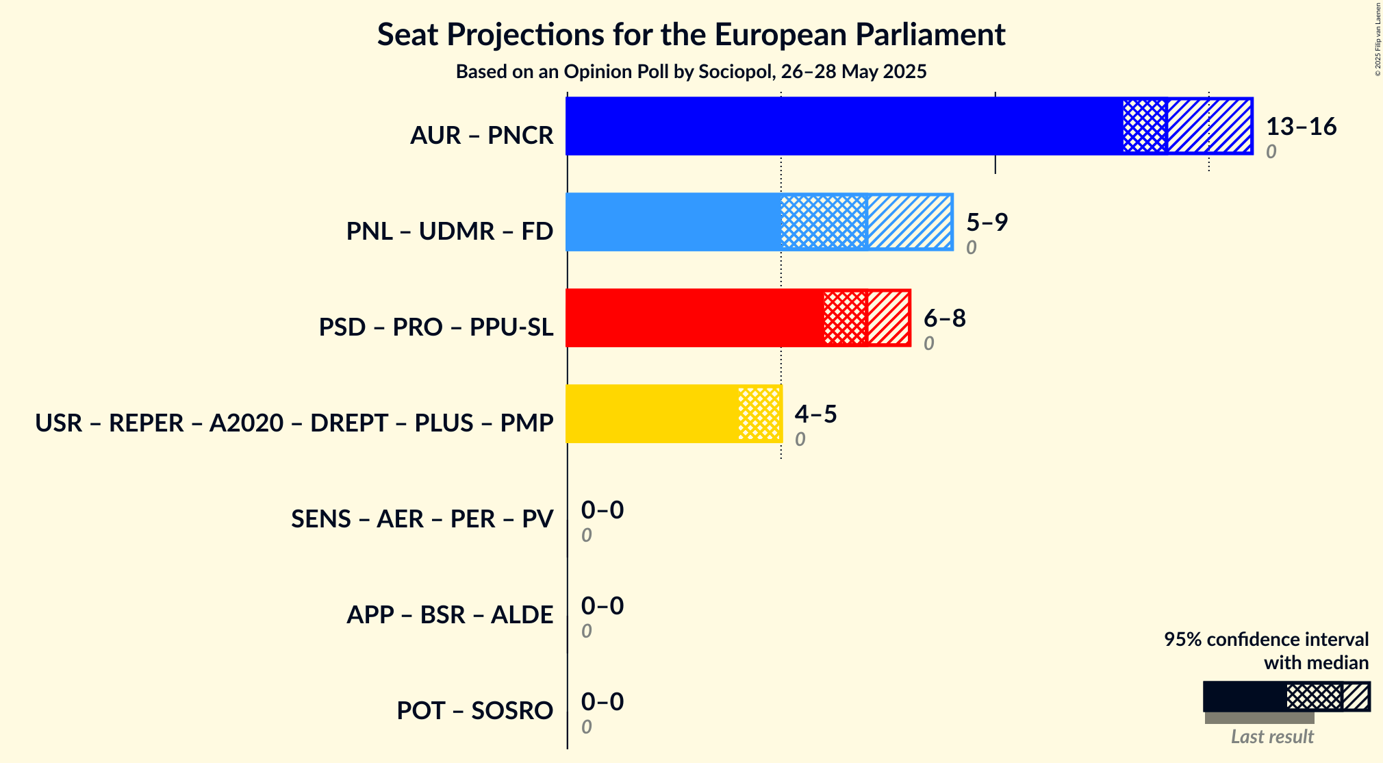 Coalitions Seats Graph with coalitions seats not yet produced