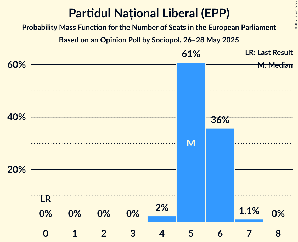 Seats Probability Mass Function Graph with seats probability mass function not yet produced