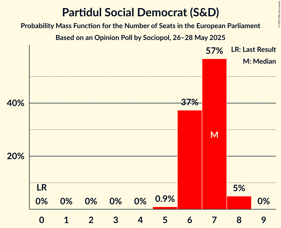 Seats Probability Mass Function Graph with seats probability mass function not yet produced