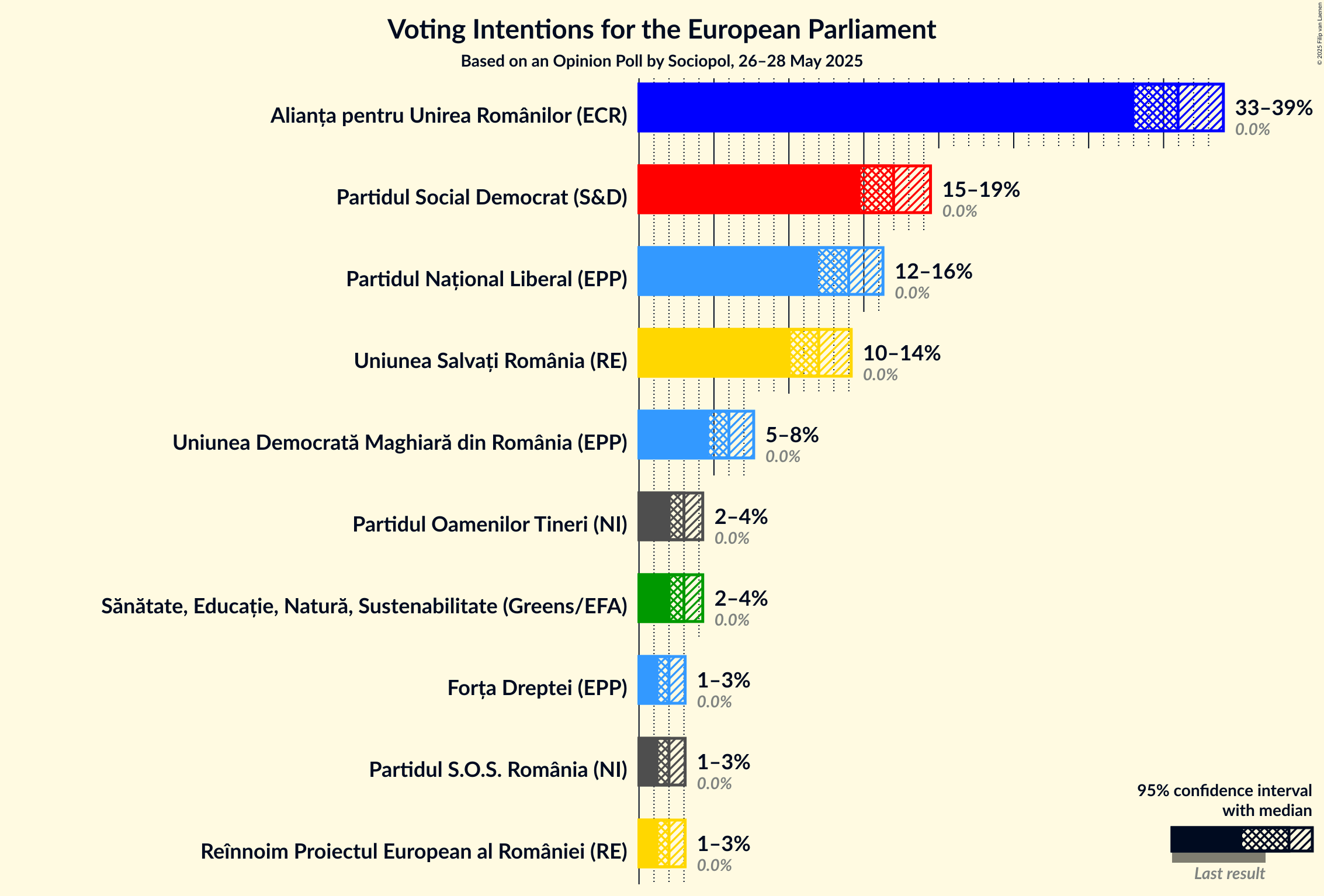 Voting Intentions Graph with voting intentions not yet produced