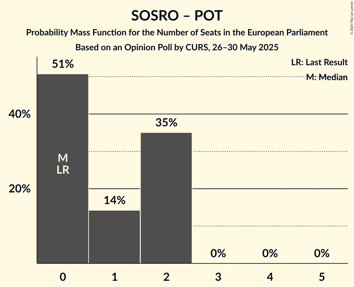 Seats Probability Mass Function Graph with seats probability mass function not yet produced