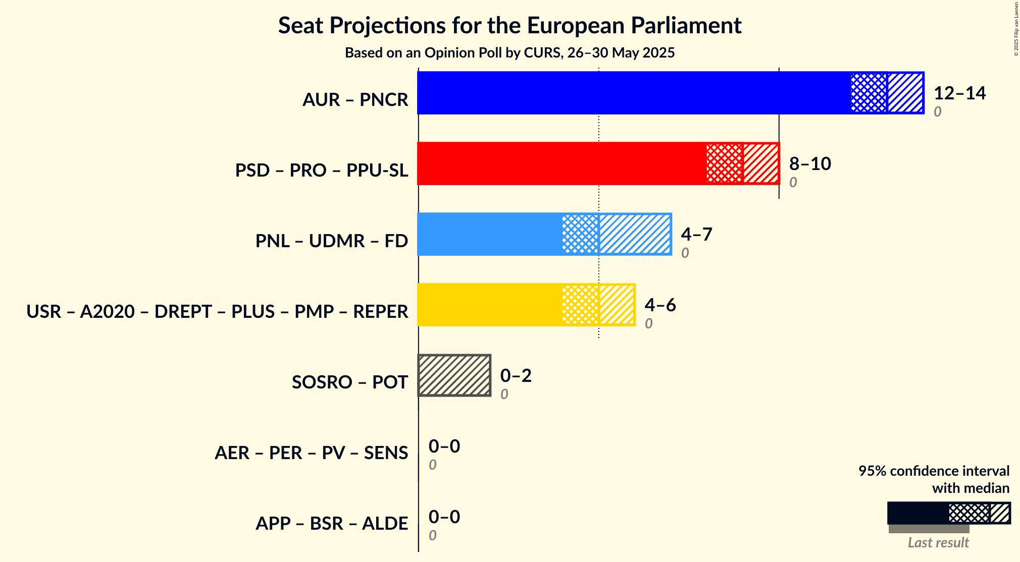 Coalitions Seats Graph with coalitions seats not yet produced
