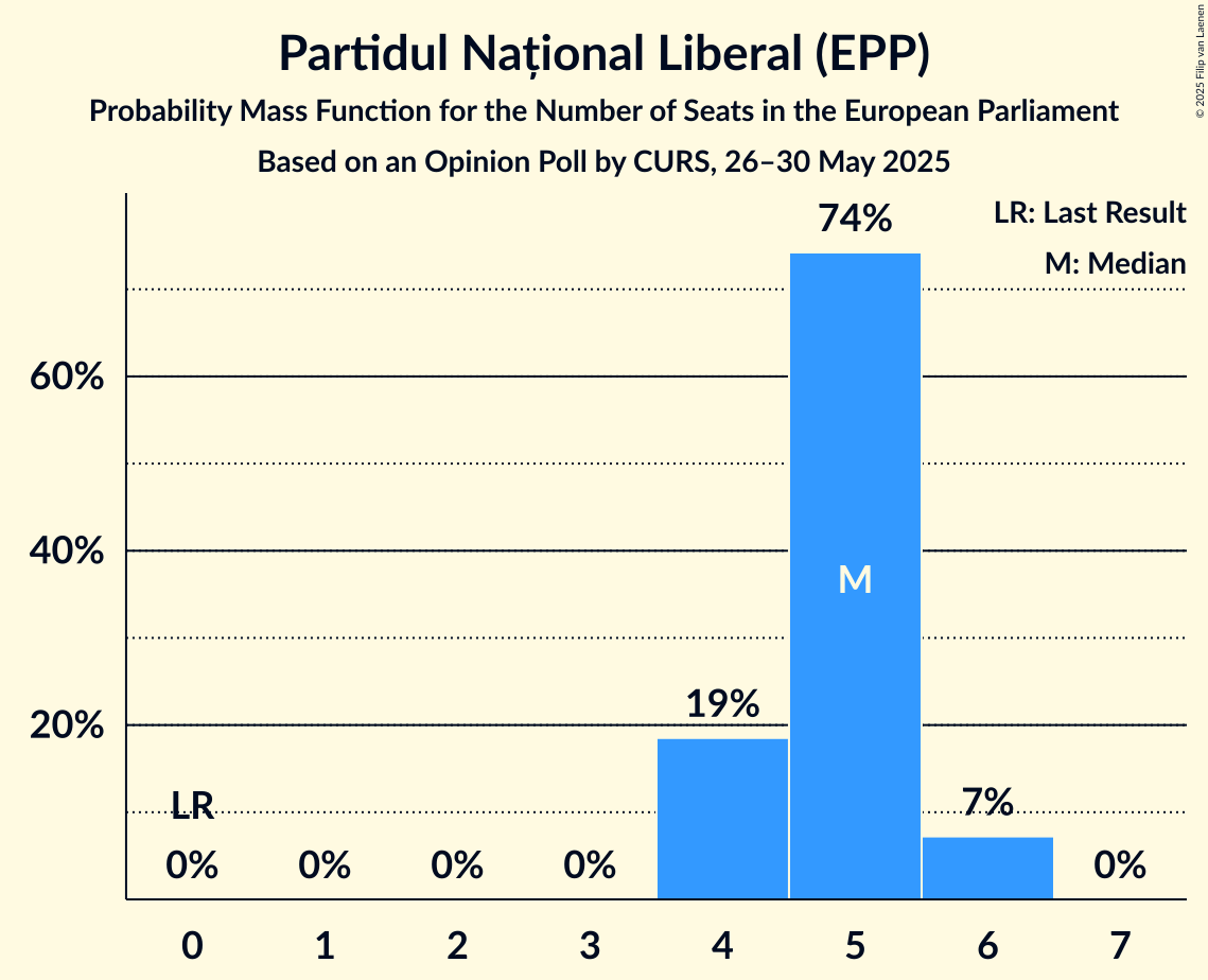 Seats Probability Mass Function Graph with seats probability mass function not yet produced